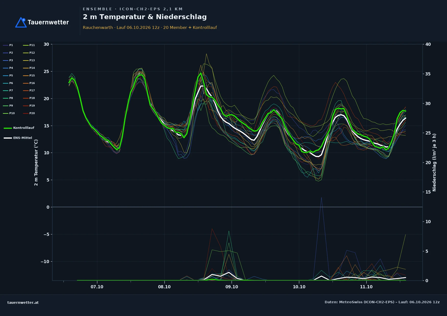 Ensemble-Diagramm Rauchenwarth ICON-CH2-EPS – 2 m Temperatur und Niederschlag, fünf Tage
