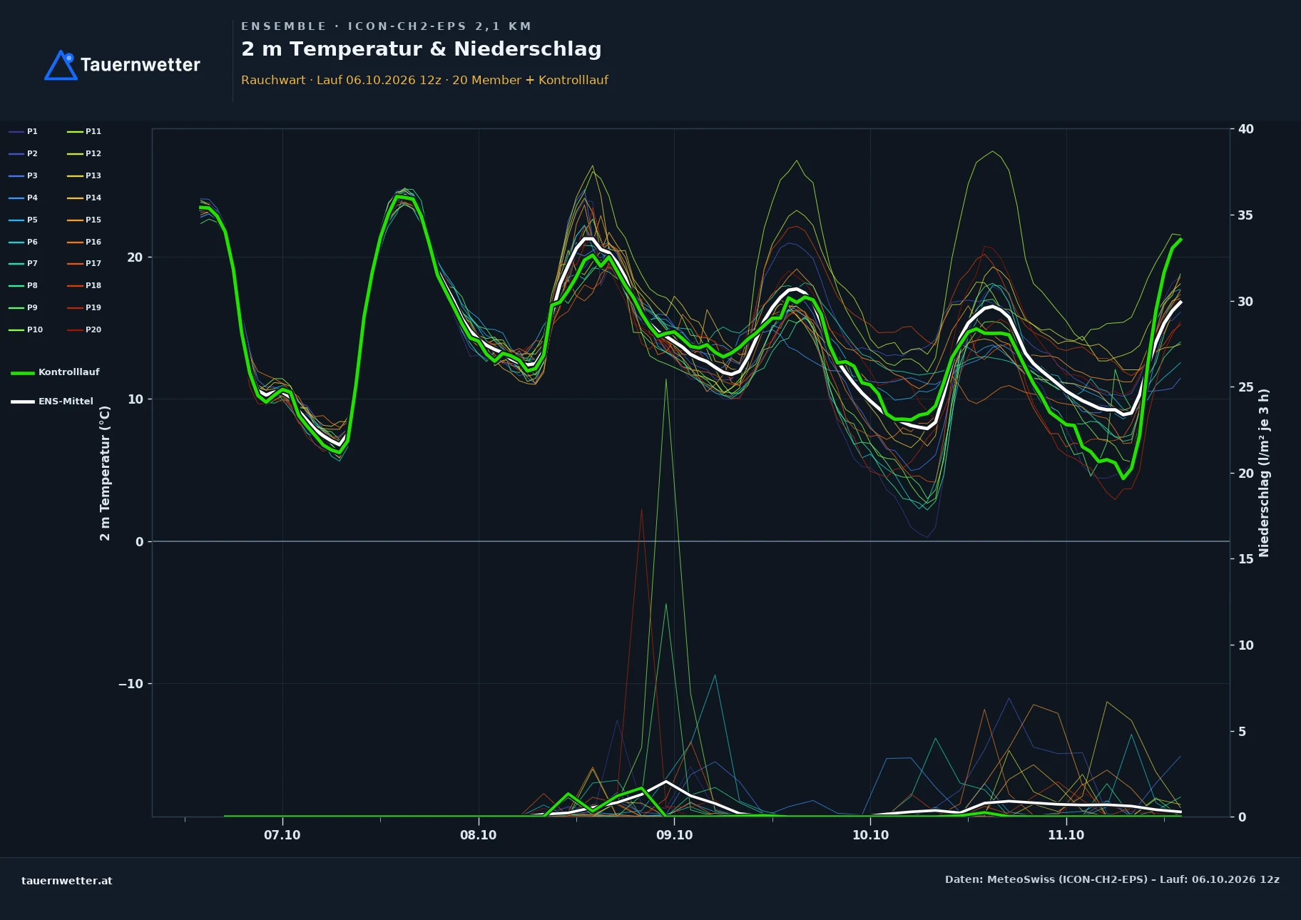 Ensemble-Diagramm Rauchwart ICON-CH2-EPS – 2 m Temperatur und Niederschlag, fünf Tage