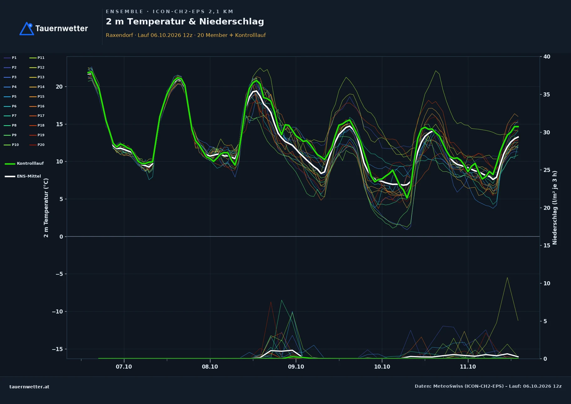 Ensemble-Diagramm Raxendorf ICON-CH2-EPS – 2 m Temperatur und Niederschlag, fünf Tage