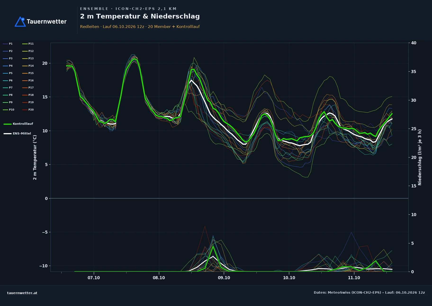 Ensemble-Diagramm Redleiten ICON-CH2-EPS – 2 m Temperatur und Niederschlag, fünf Tage