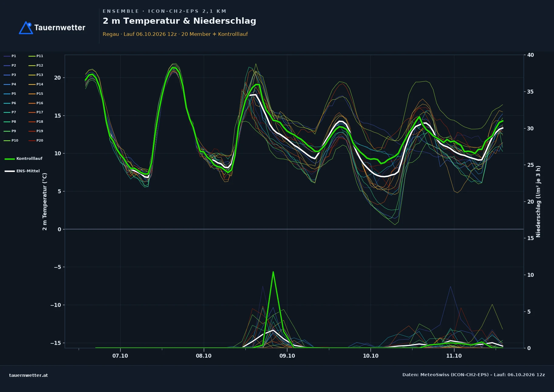 Ensemble-Diagramm Regau ICON-CH2-EPS – 2 m Temperatur und Niederschlag, fünf Tage