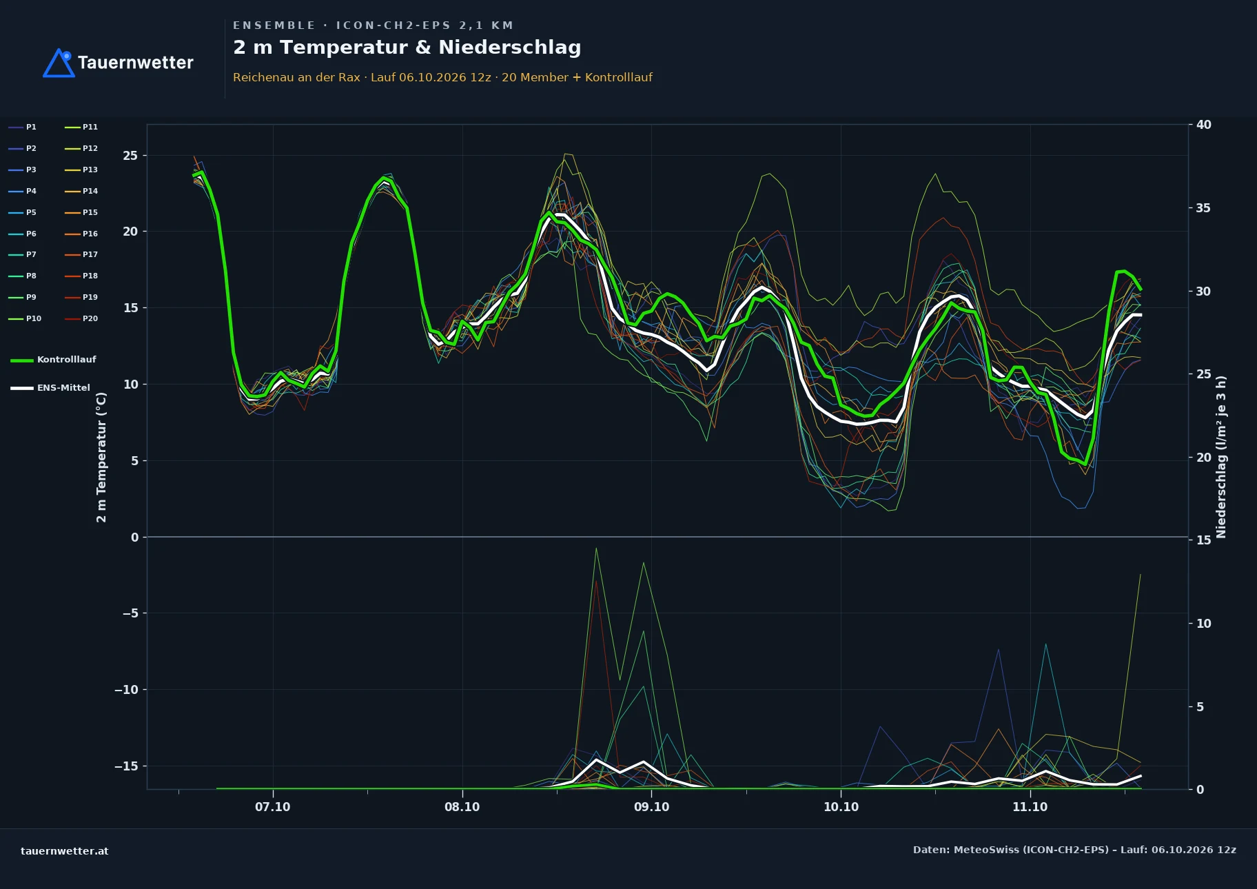 Ensemble-Diagramm Reichenau an der Rax ICON-CH2-EPS – 2 m Temperatur und Niederschlag, fünf Tage