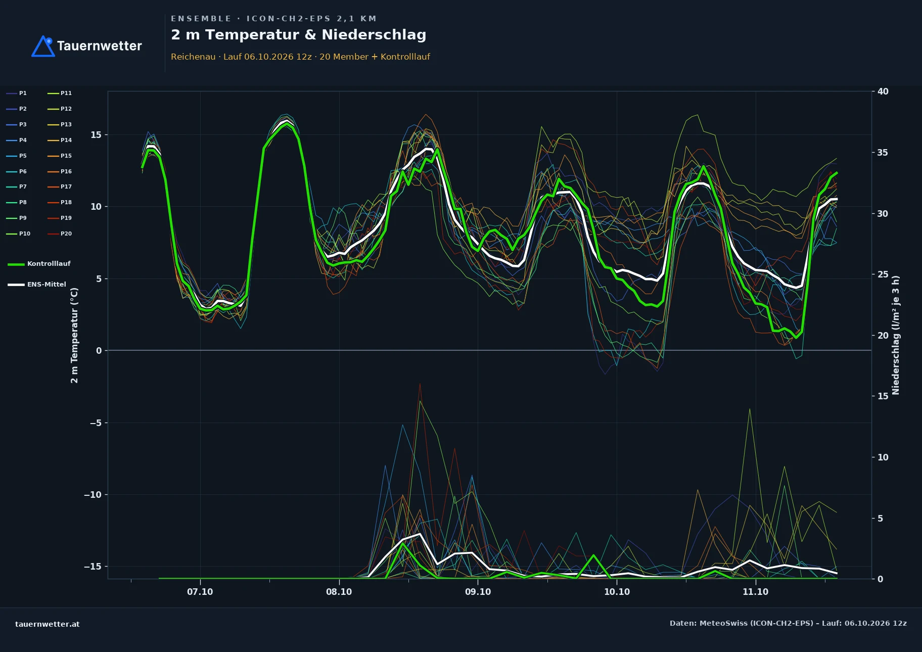 Ensemble-Diagramm Reichenau ICON-CH2-EPS – 2 m Temperatur und Niederschlag, fünf Tage