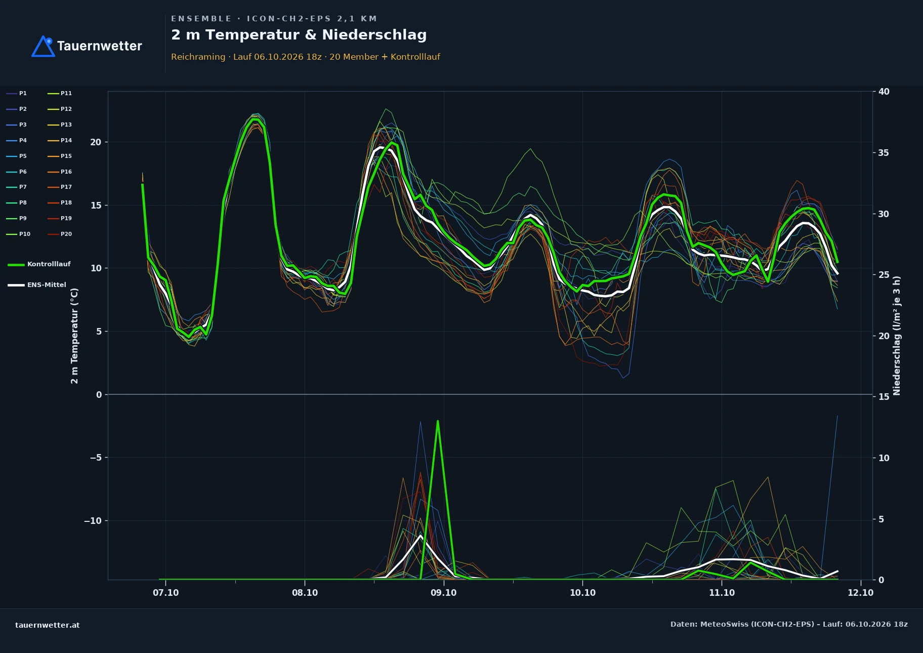 Ensemble-Diagramm Reichraming ICON-CH2-EPS – 2 m Temperatur und Niederschlag, fünf Tage