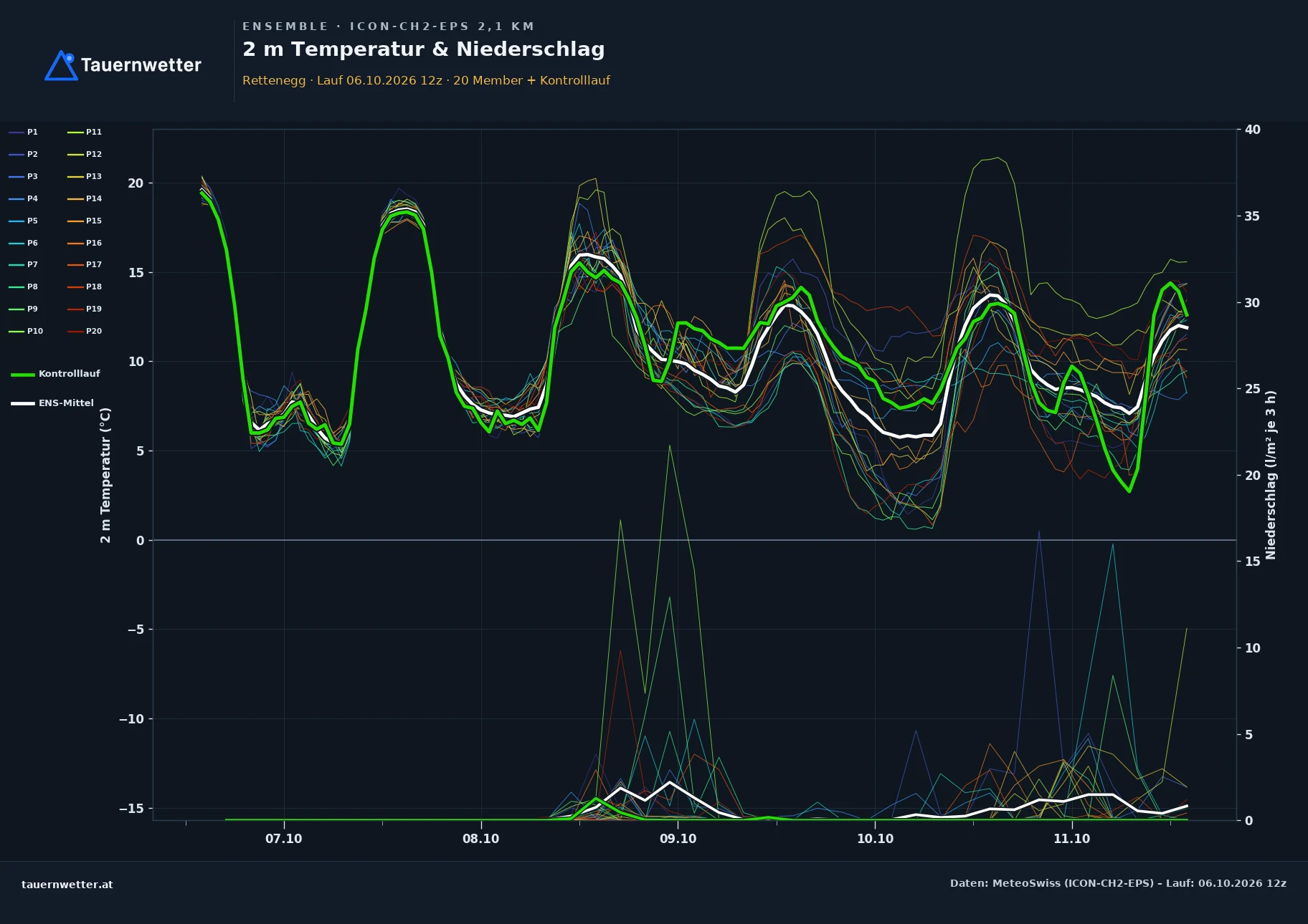 Ensemble-Diagramm Rettenegg ICON-CH2-EPS – 2 m Temperatur und Niederschlag, fünf Tage