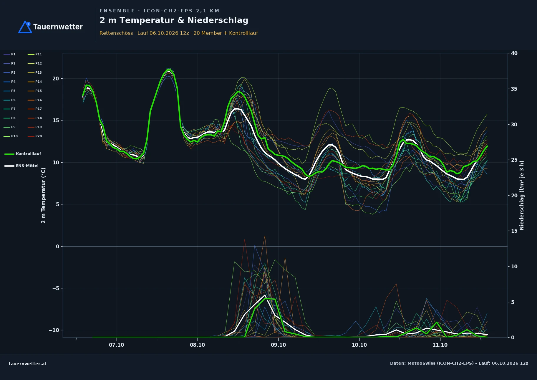 Ensemble-Diagramm Rettenschöss ICON-CH2-EPS – 2 m Temperatur und Niederschlag, fünf Tage