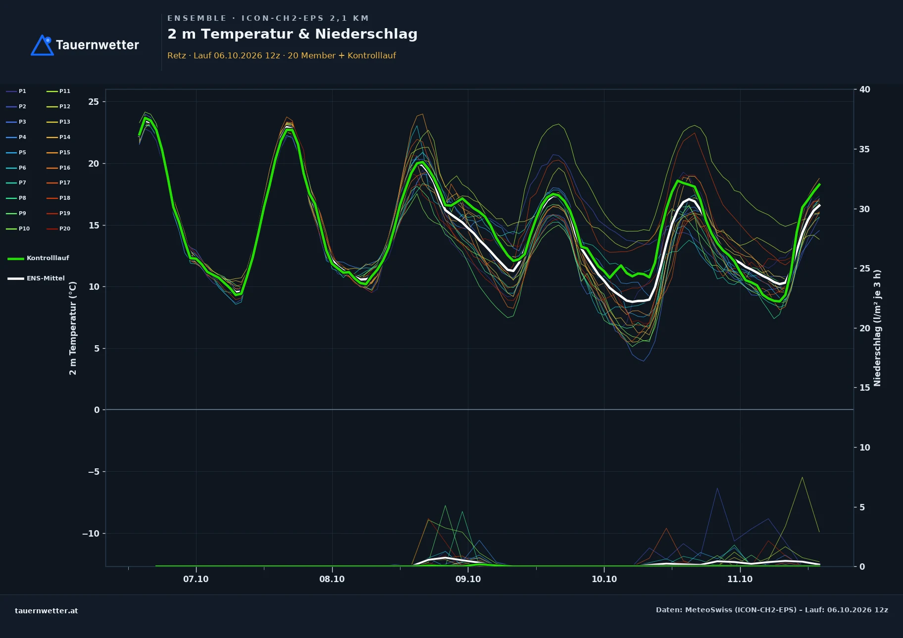 Ensemble-Diagramm Retz ICON-CH2-EPS – 2 m Temperatur und Niederschlag, fünf Tage