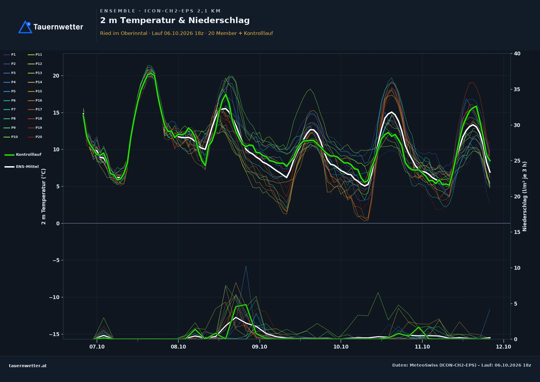 Ensemble-Diagramm Ried im Oberinntal ICON-CH2-EPS – 2 m Temperatur und Niederschlag, fünf Tage