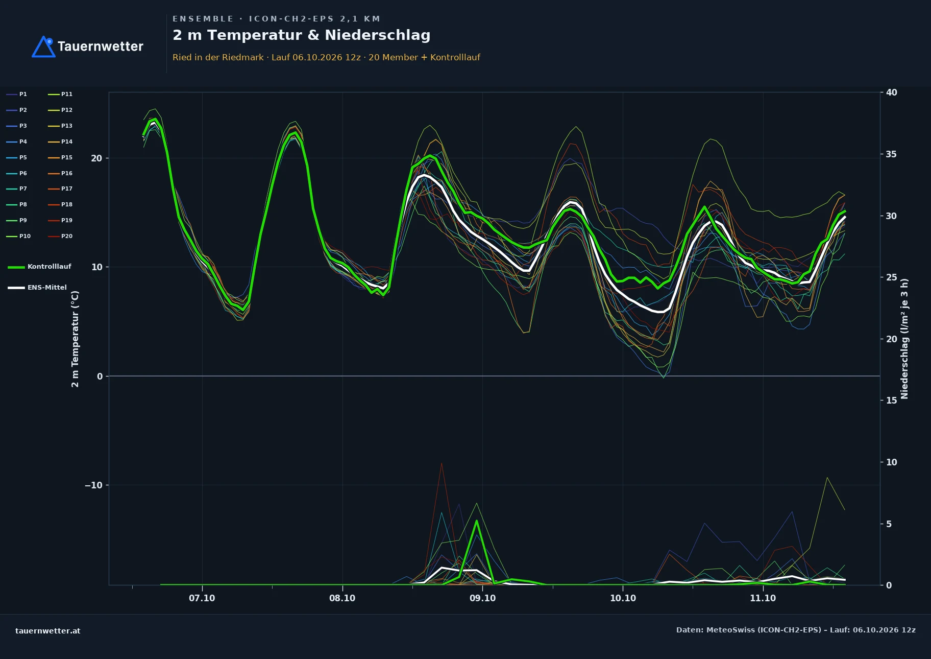 Ensemble-Diagramm Ried in der Riedmark ICON-CH2-EPS – 2 m Temperatur und Niederschlag, fünf Tage