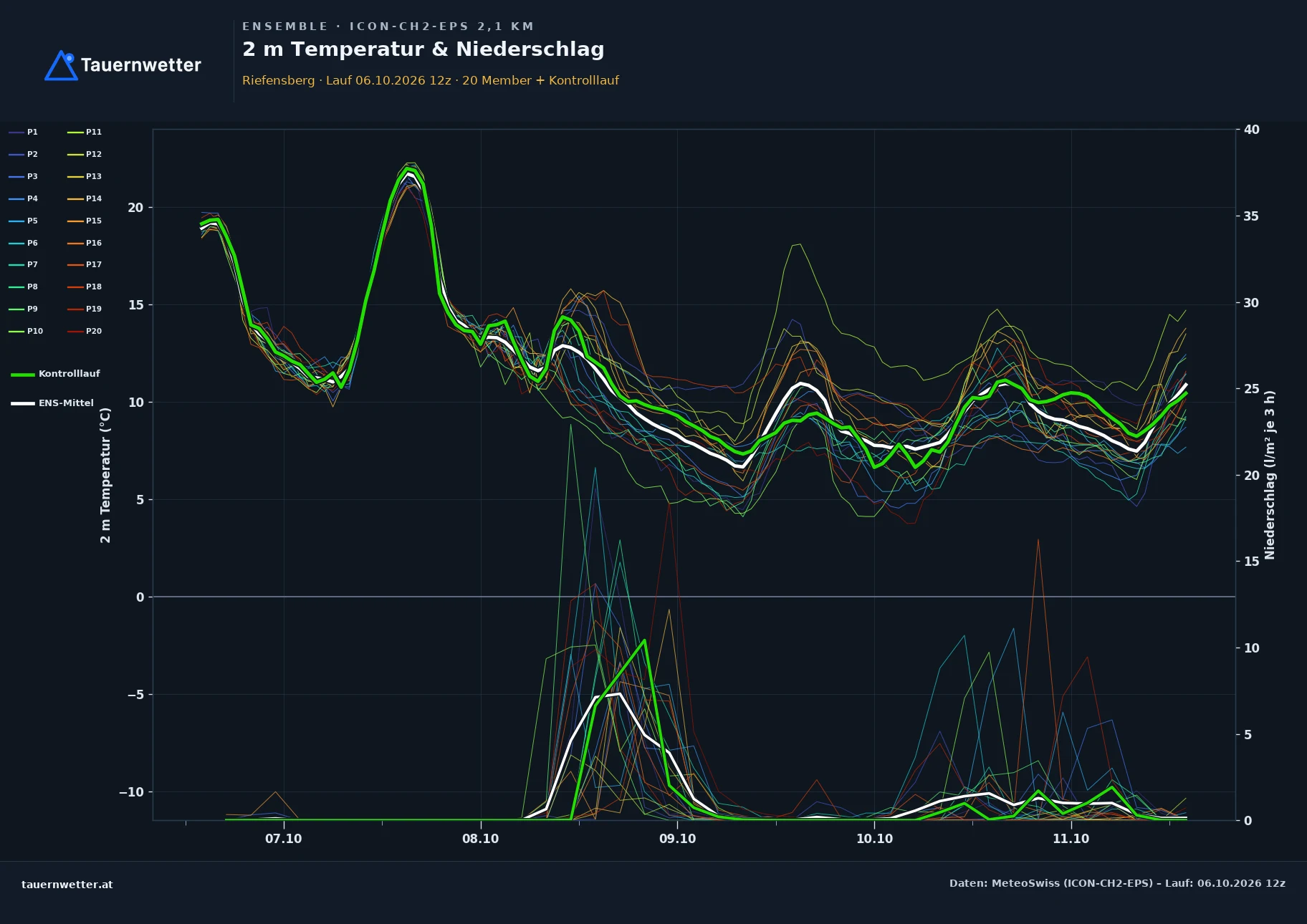 Ensemble-Diagramm Riefensberg ICON-CH2-EPS – 2 m Temperatur und Niederschlag, fünf Tage