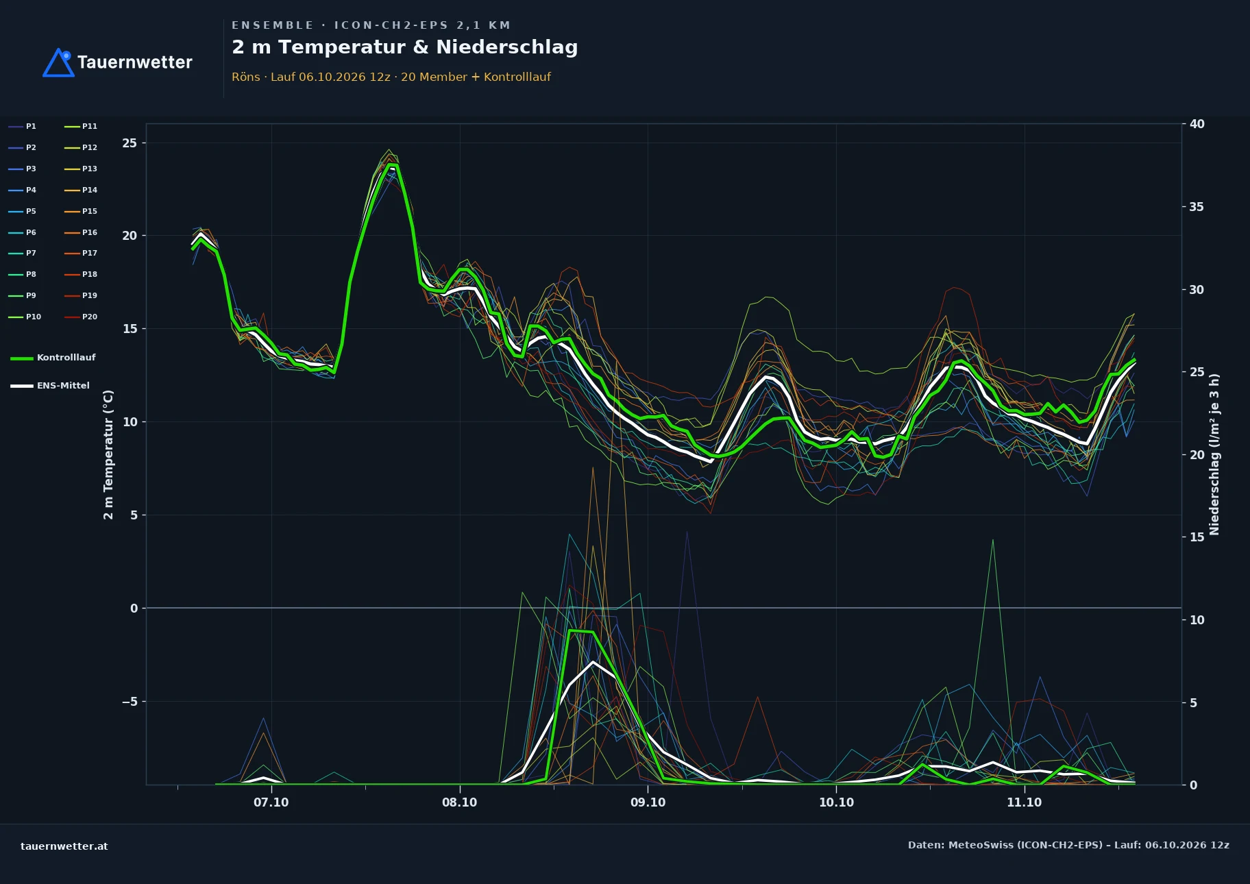 Ensemble-Diagramm Röns ICON-CH2-EPS – 2 m Temperatur und Niederschlag, fünf Tage