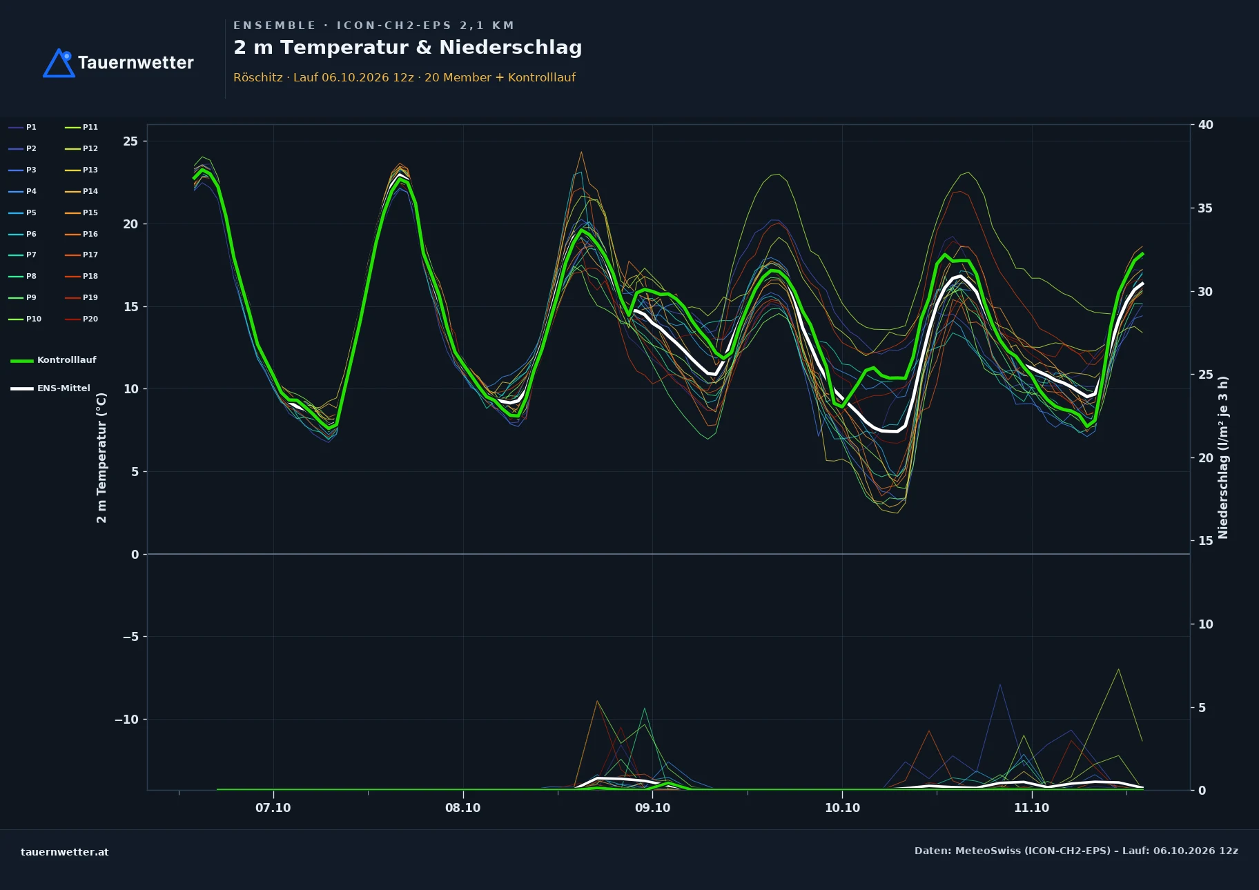 Ensemble-Diagramm Röschitz ICON-CH2-EPS – 2 m Temperatur und Niederschlag, fünf Tage