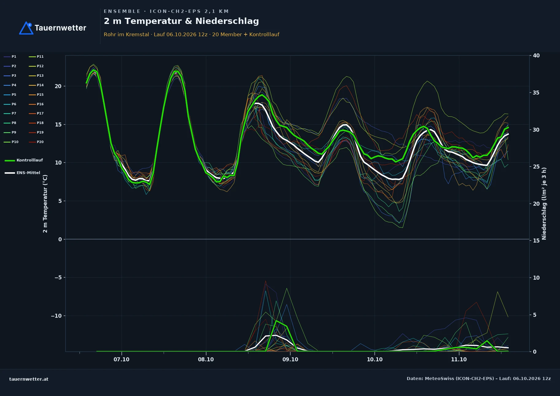 Ensemble-Diagramm Rohr im Kremstal ICON-CH2-EPS – 2 m Temperatur und Niederschlag, fünf Tage