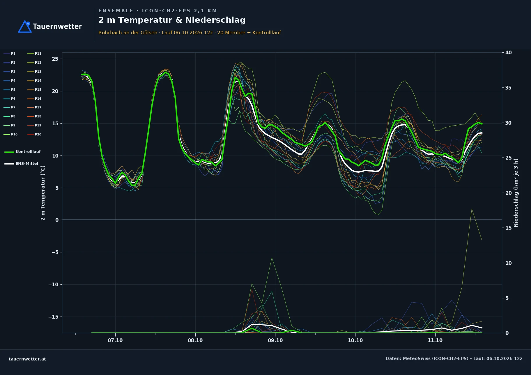 Ensemble-Diagramm Rohrbach an der Gölsen ICON-CH2-EPS – 2 m Temperatur und Niederschlag, fünf Tage