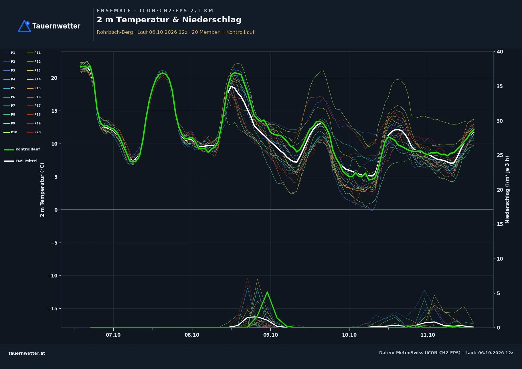 Ensemble-Diagramm Rohrbach-Berg ICON-CH2-EPS – 2 m Temperatur und Niederschlag, fünf Tage