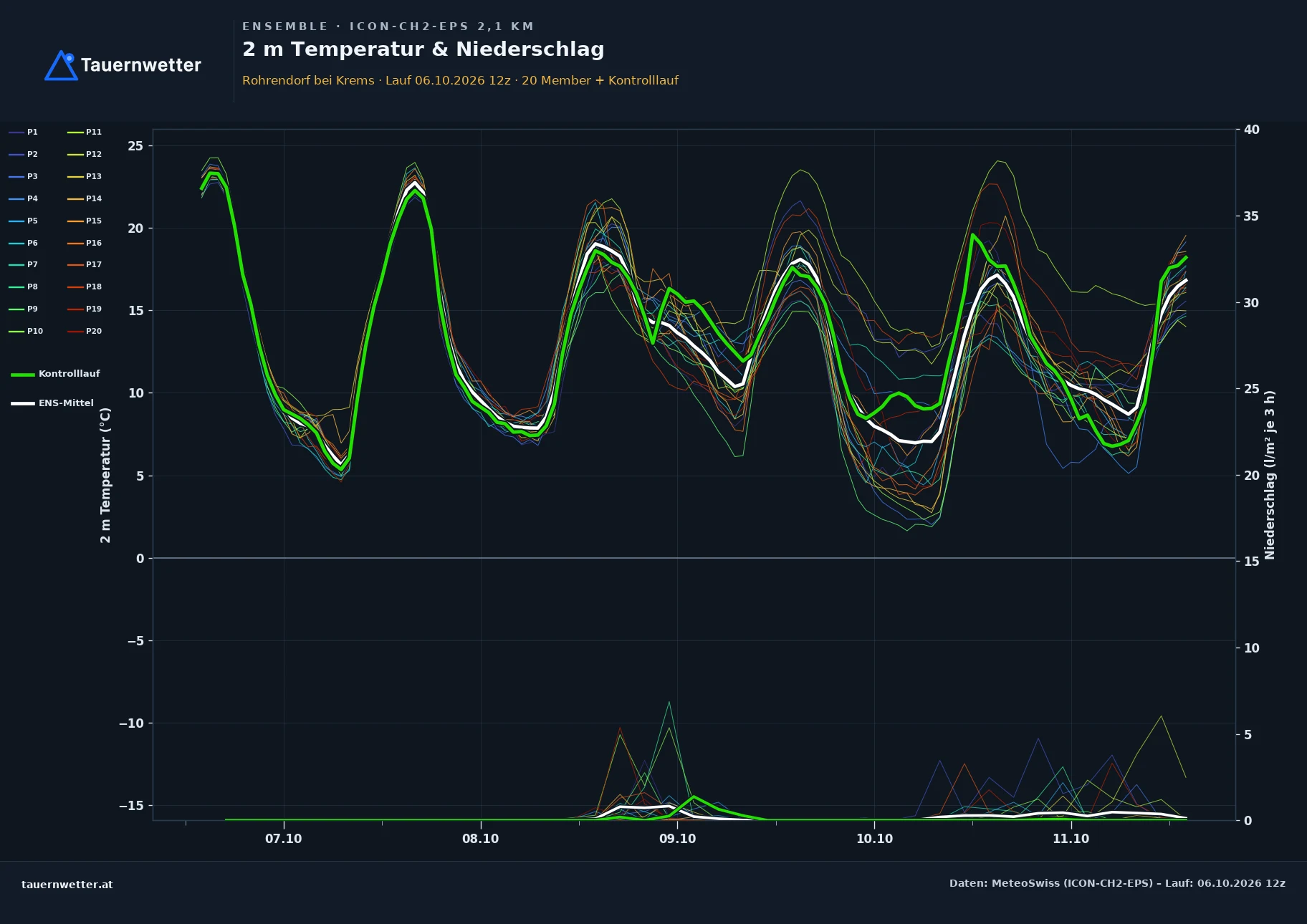 Ensemble-Diagramm Rohrendorf bei Krems ICON-CH2-EPS – 2 m Temperatur und Niederschlag, fünf Tage