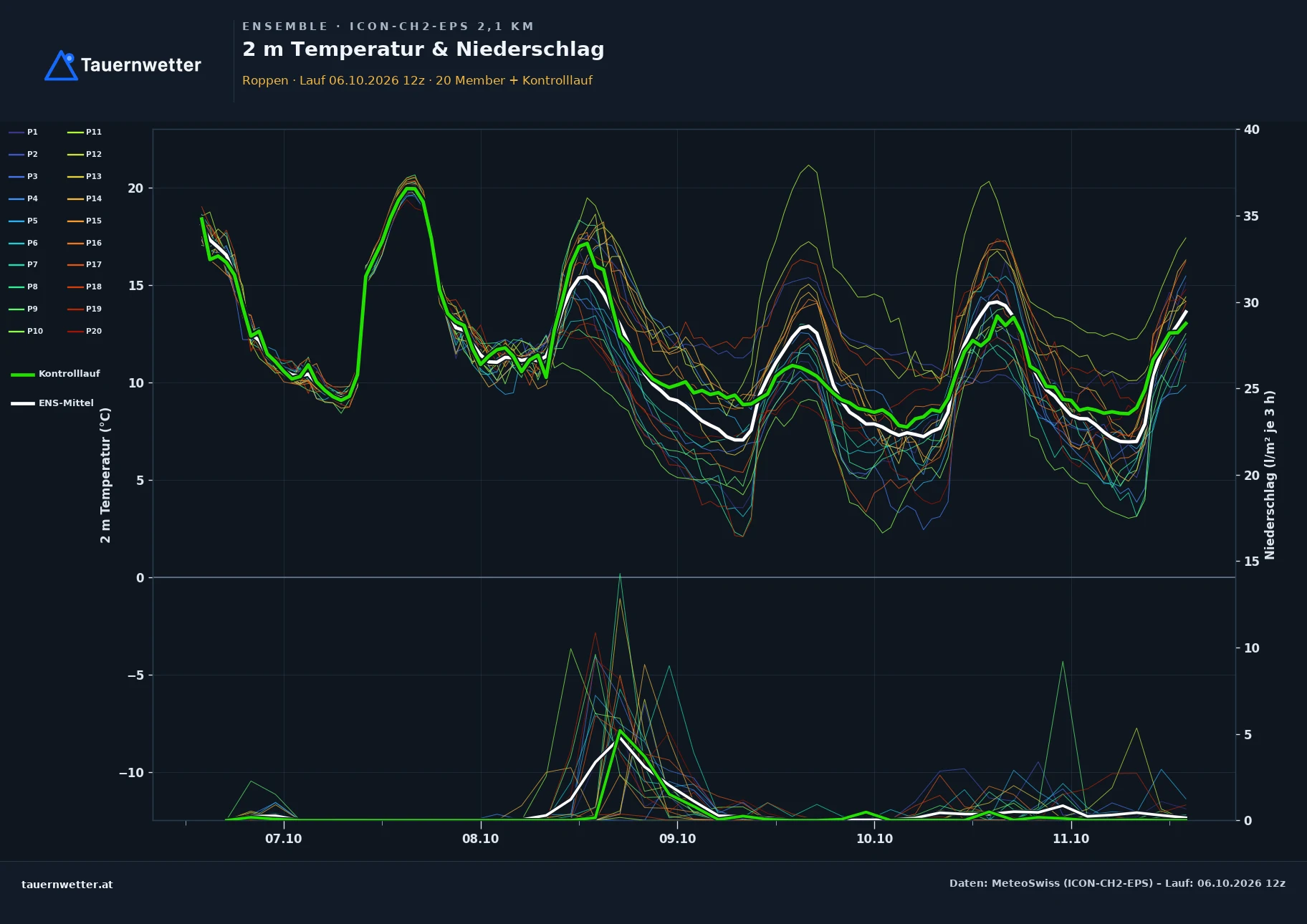 Ensemble-Diagramm Roppen ICON-CH2-EPS – 2 m Temperatur und Niederschlag, fünf Tage