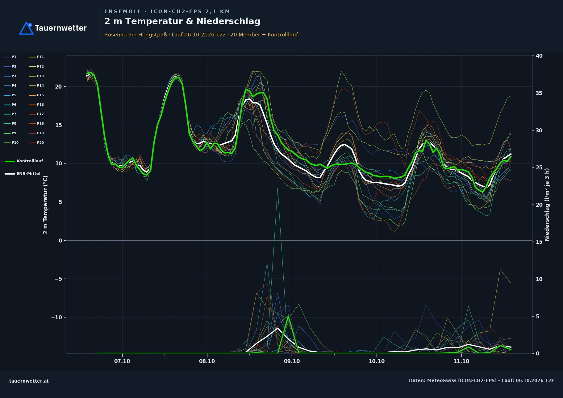 Ensemble-Diagramm Rosenau am Hengstpaß ICON-CH2-EPS – 2 m Temperatur und Niederschlag, fünf Tage