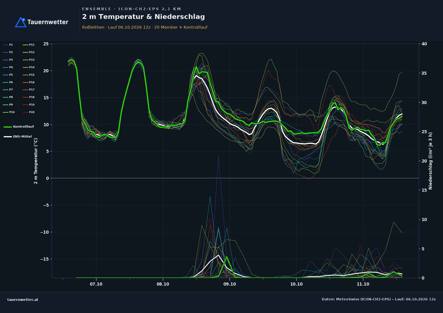 Ensemble-Diagramm Roßleithen ICON-CH2-EPS – 2 m Temperatur und Niederschlag, fünf Tage