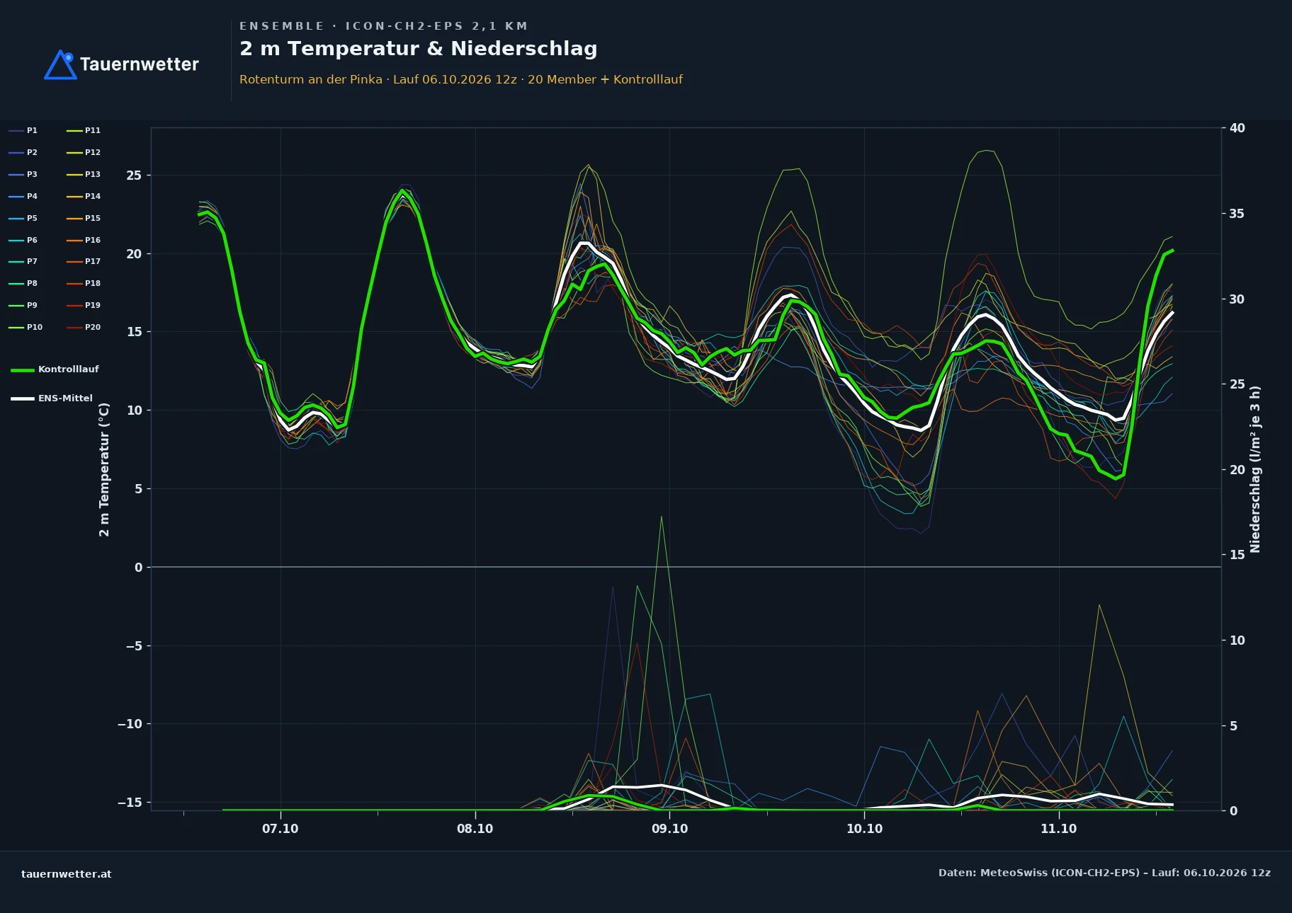 Ensemble-Diagramm Rotenturm an der Pinka ICON-CH2-EPS – 2 m Temperatur und Niederschlag, fünf Tage