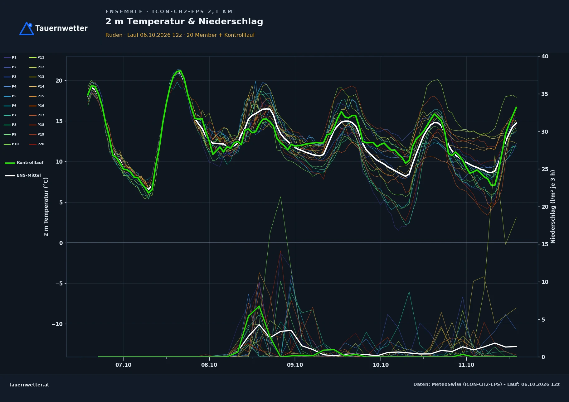 Ensemble-Diagramm Ruden ICON-CH2-EPS – 2 m Temperatur und Niederschlag, fünf Tage