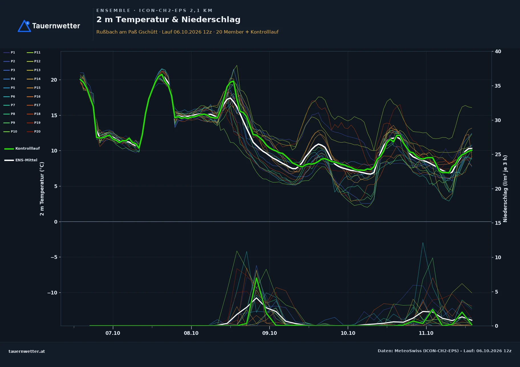 Ensemble-Diagramm Rußbach am Paß Gschütt ICON-CH2-EPS – 2 m Temperatur und Niederschlag, fünf Tage