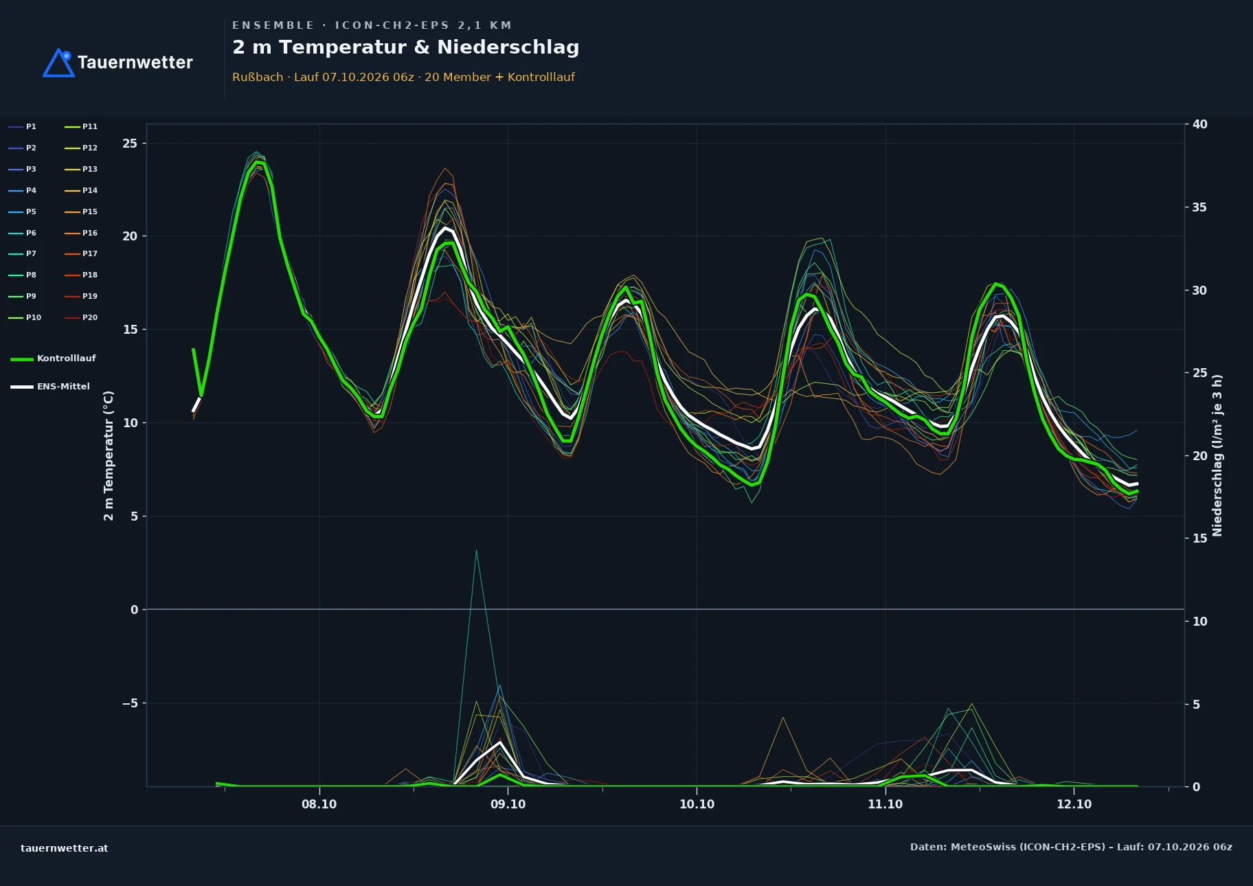 Ensemble-Diagramm Rußbach ICON-CH2-EPS – 2 m Temperatur und Niederschlag, fünf Tage
