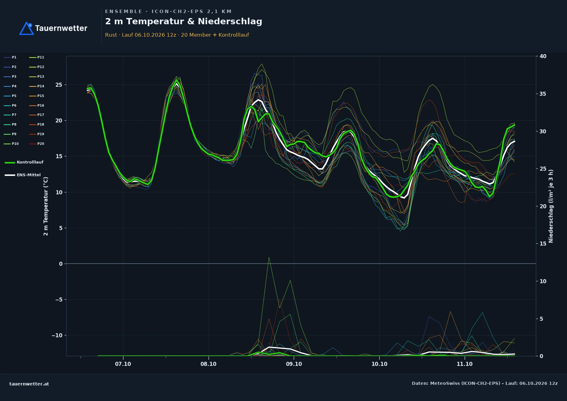 Ensemble-Diagramm Rust ICON-CH2-EPS – 2 m Temperatur und Niederschlag, fünf Tage