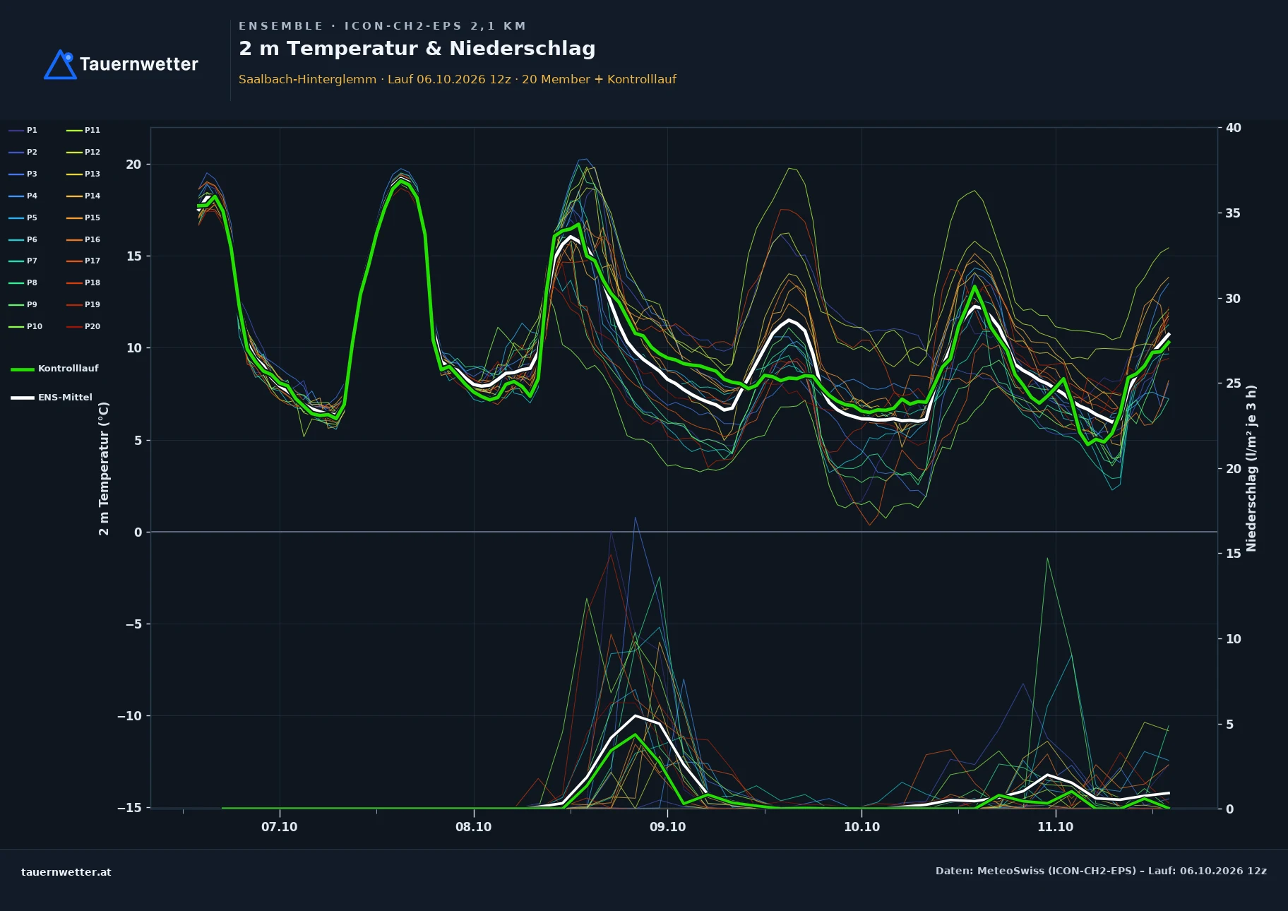 Ensemble-Diagramm Saalbach-Hinterglemm ICON-CH2-EPS – 2 m Temperatur und Niederschlag, fünf Tage