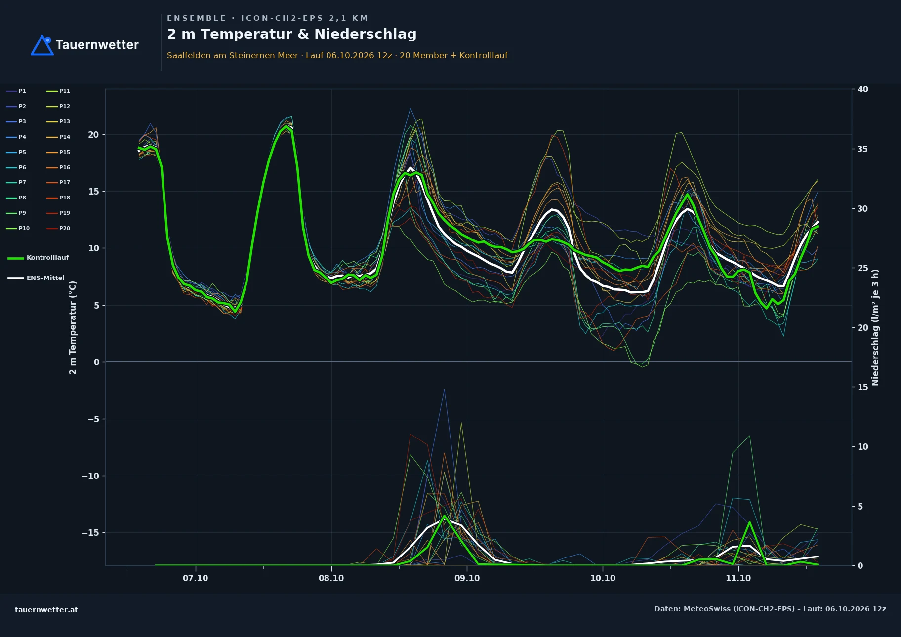Ensemble-Diagramm Saalfelden am Steinernen Meer ICON-CH2-EPS – 2 m Temperatur und Niederschlag, fünf Tage