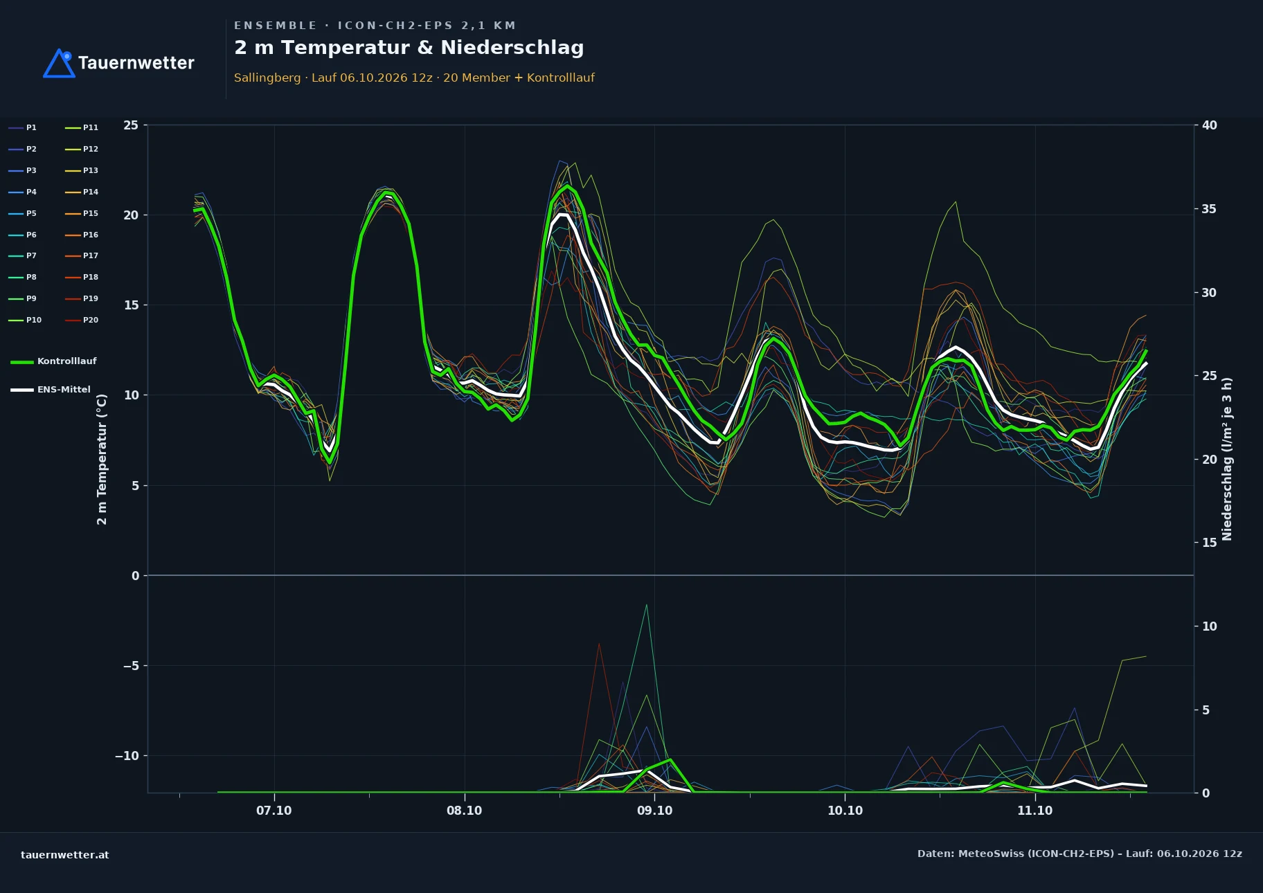 Ensemble-Diagramm Sallingberg ICON-CH2-EPS – 2 m Temperatur und Niederschlag, fünf Tage