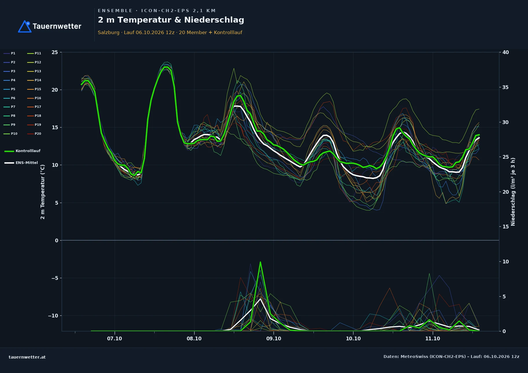 Ensemble-Diagramm Salzburg ICON-CH2-EPS – 2 m Temperatur und Niederschlag, fünf Tage