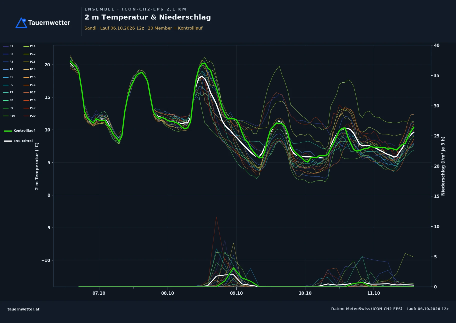 Ensemble-Diagramm Sandl ICON-CH2-EPS – 2 m Temperatur und Niederschlag, fünf Tage