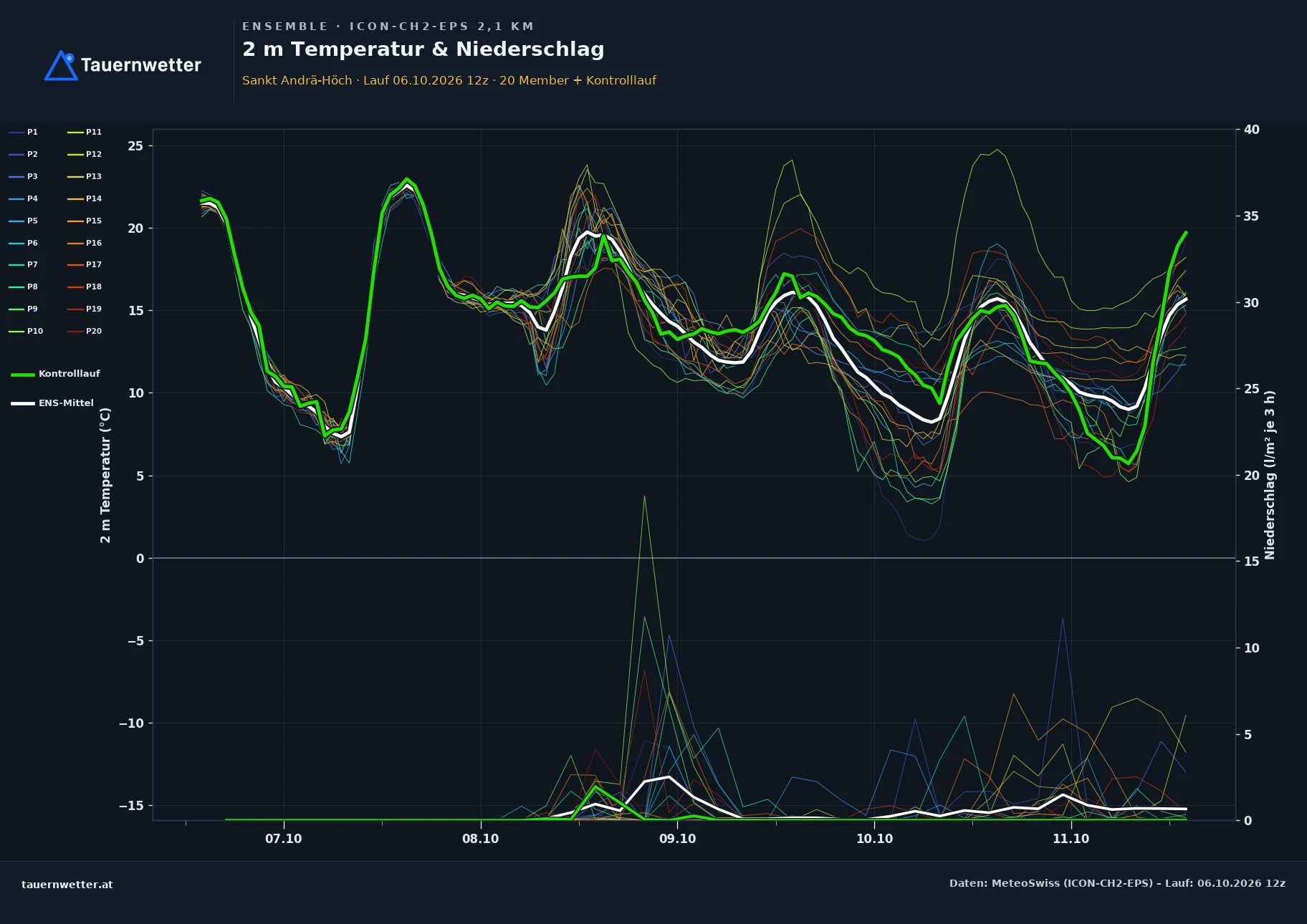 Ensemble-Diagramm St. Andrä-Höch ICON-CH2-EPS – 2 m Temperatur und Niederschlag, fünf Tage