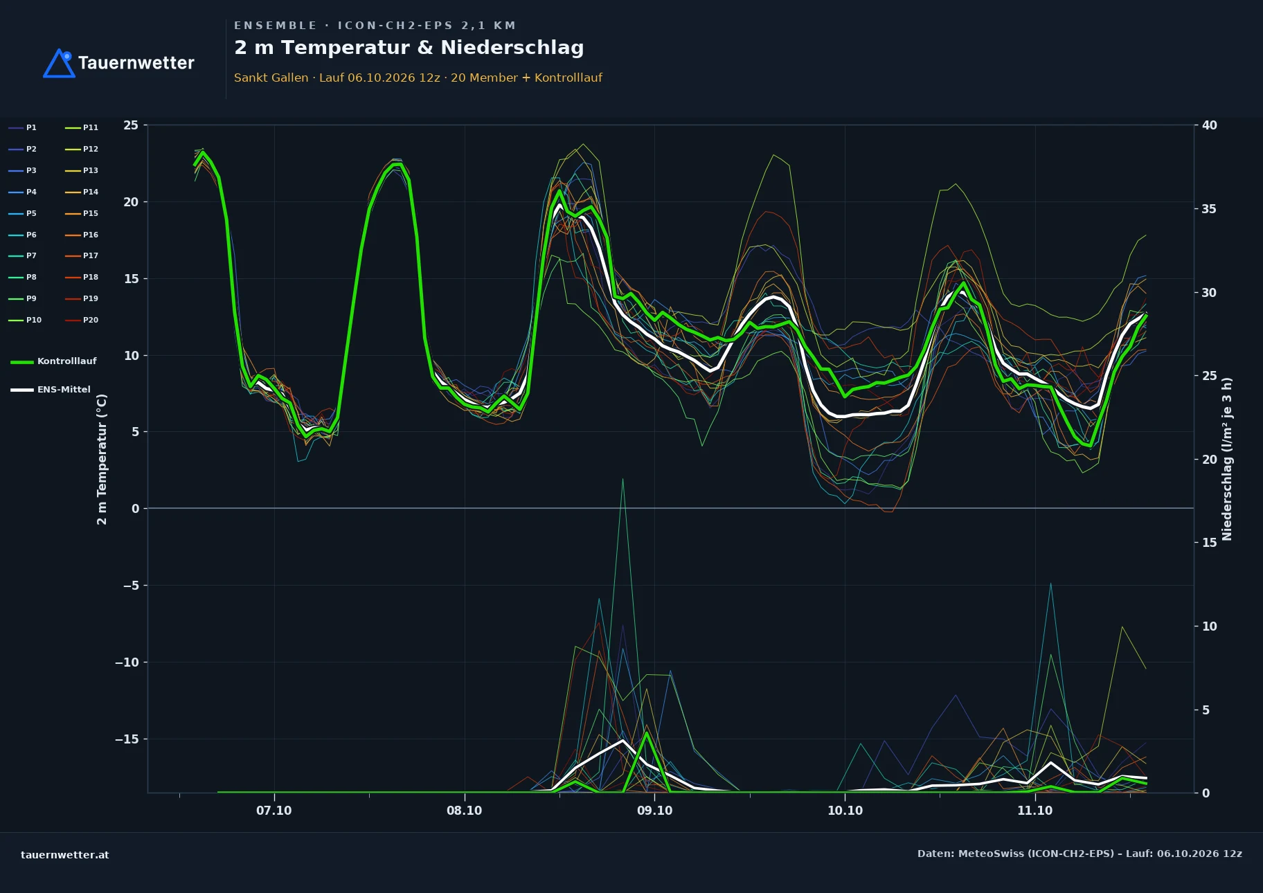 Ensemble-Diagramm St. Gallen ICON-CH2-EPS – 2 m Temperatur und Niederschlag, fünf Tage