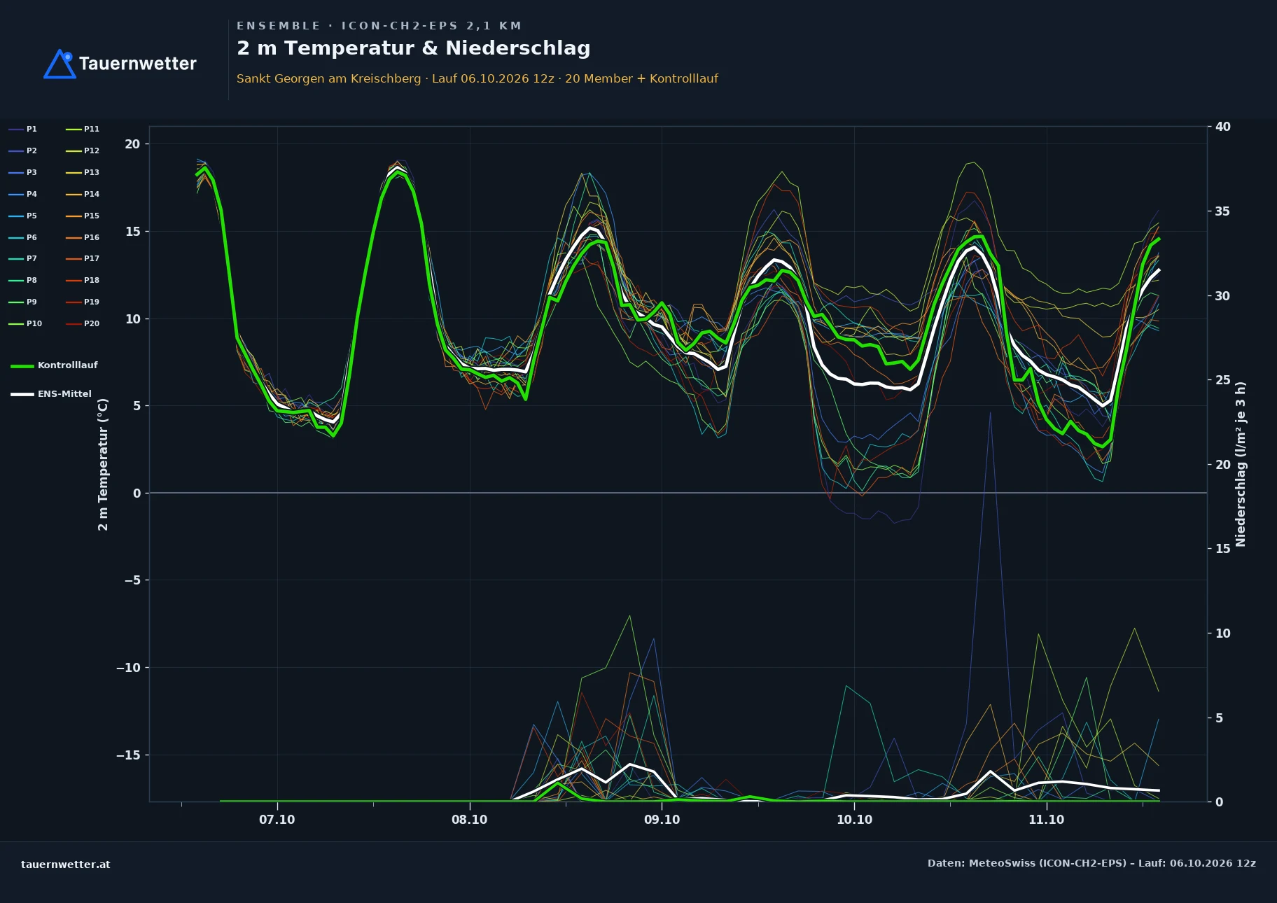 Ensemble-Diagramm St. Georgen am Kreischberg ICON-CH2-EPS – 2 m Temperatur und Niederschlag, fünf Tage