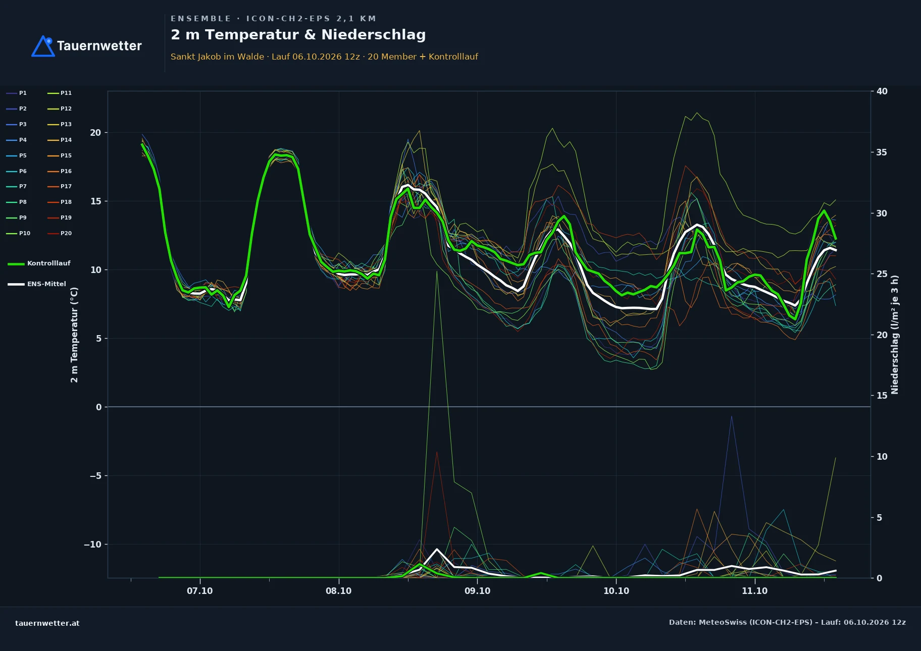 Ensemble-Diagramm St. Jakob im Walde ICON-CH2-EPS – 2 m Temperatur und Niederschlag, fünf Tage