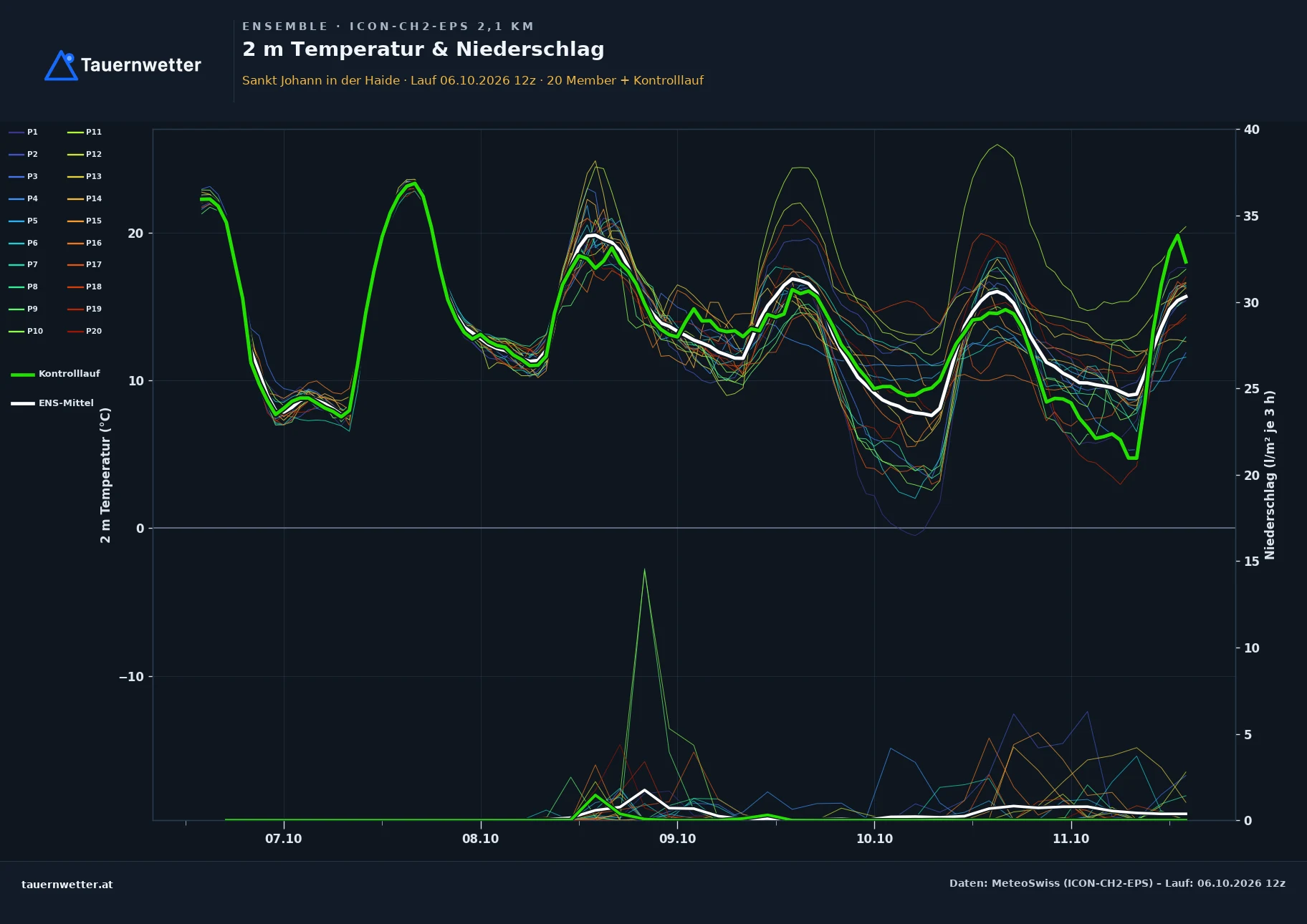 Ensemble-Diagramm St. Johann in der Haide ICON-CH2-EPS – 2 m Temperatur und Niederschlag, fünf Tage
