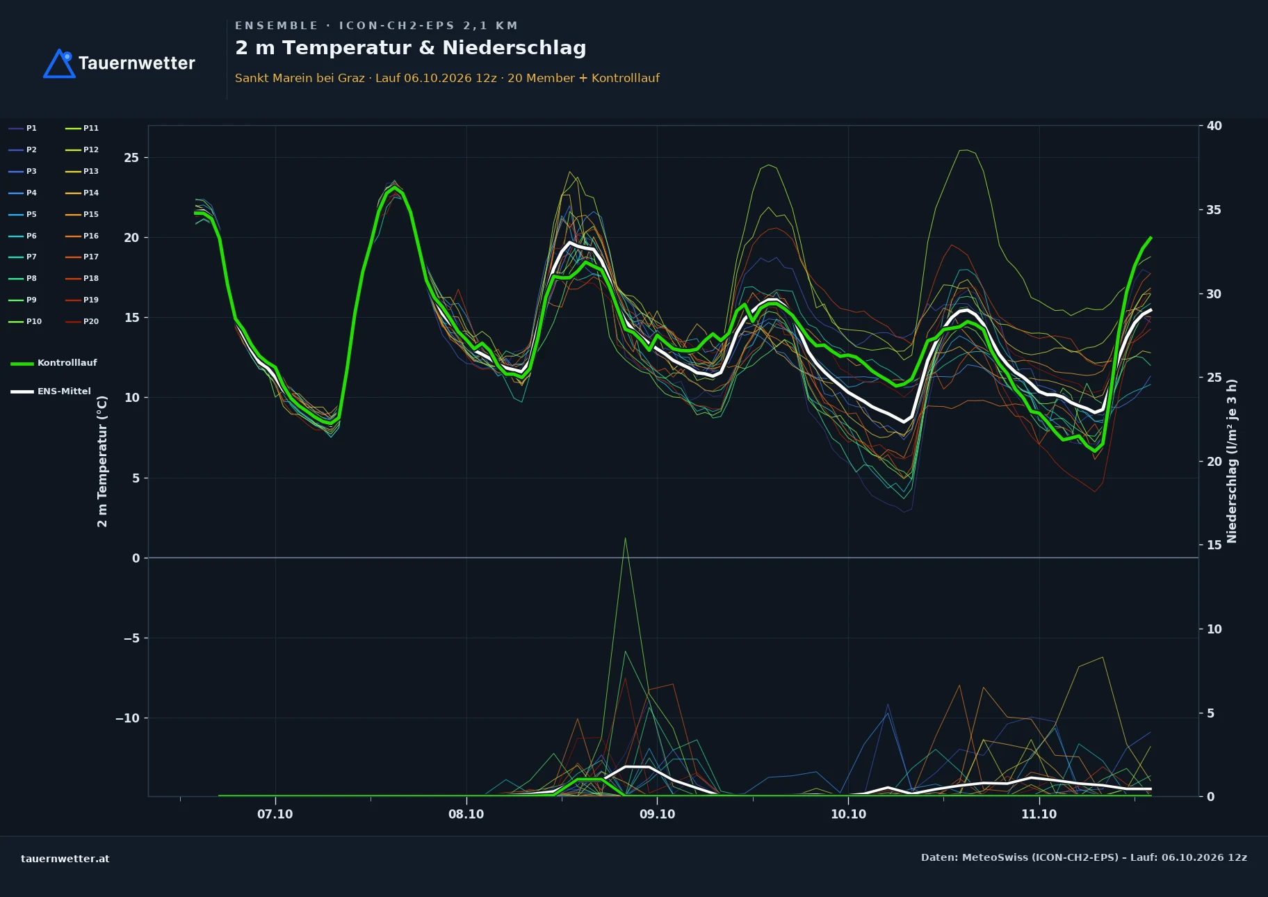Ensemble-Diagramm St. Marein bei Graz ICON-CH2-EPS – 2 m Temperatur und Niederschlag, fünf Tage
