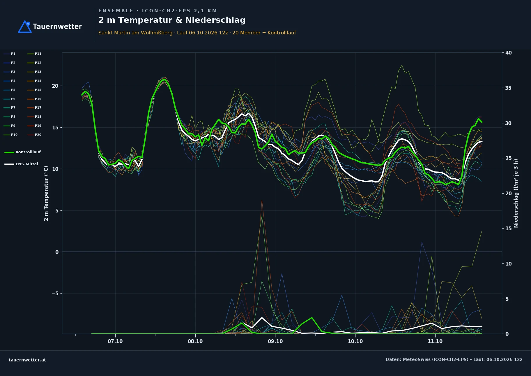 Ensemble-Diagramm St. Martin am Wöllmißberg ICON-CH2-EPS – 2 m Temperatur und Niederschlag, fünf Tage