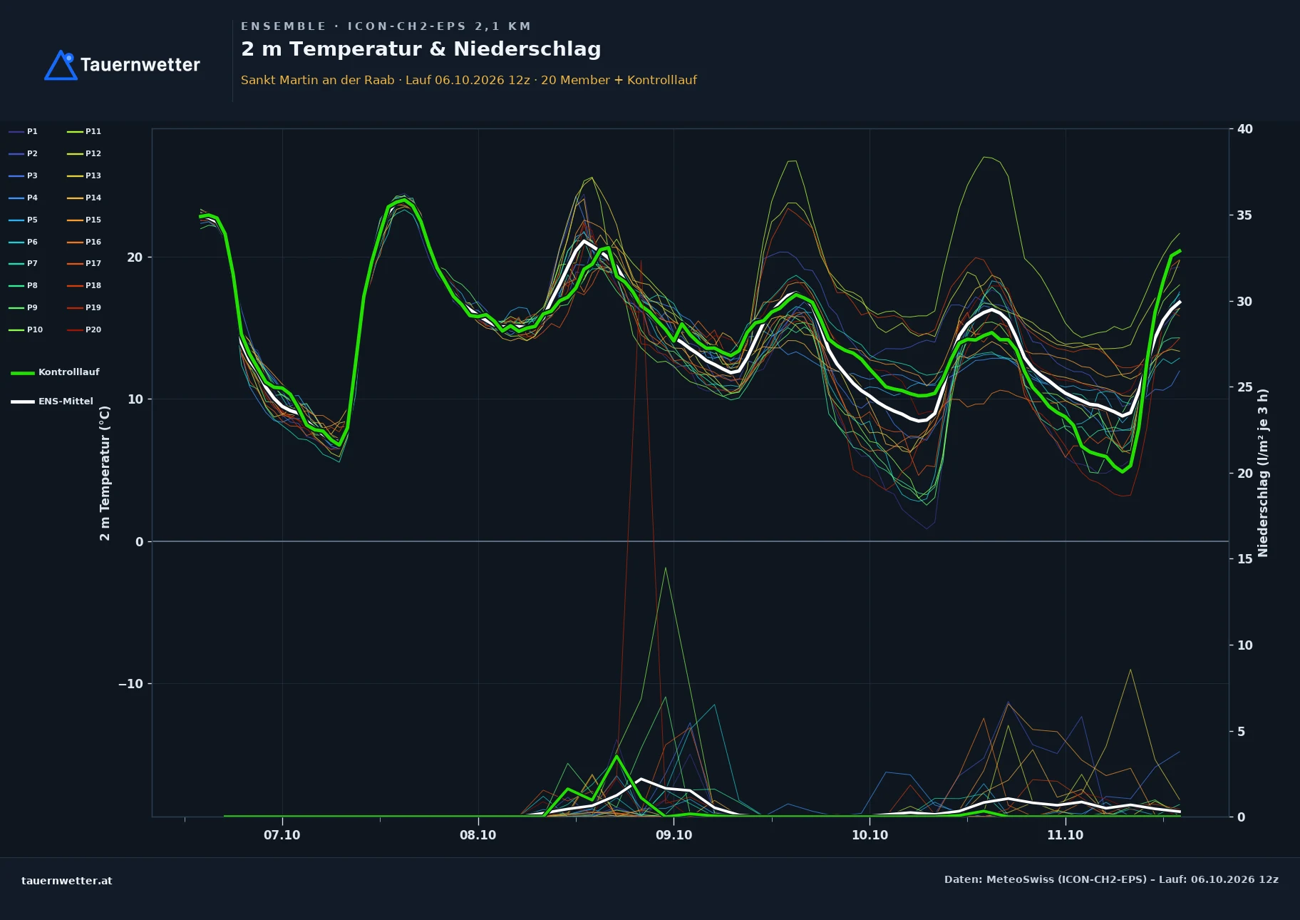 Ensemble-Diagramm St. Martin an der Raab ICON-CH2-EPS – 2 m Temperatur und Niederschlag, fünf Tage