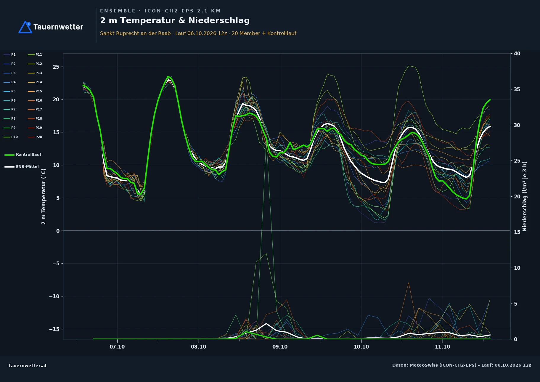 Ensemble-Diagramm St. Ruprecht an der Raab ICON-CH2-EPS – 2 m Temperatur und Niederschlag, fünf Tage