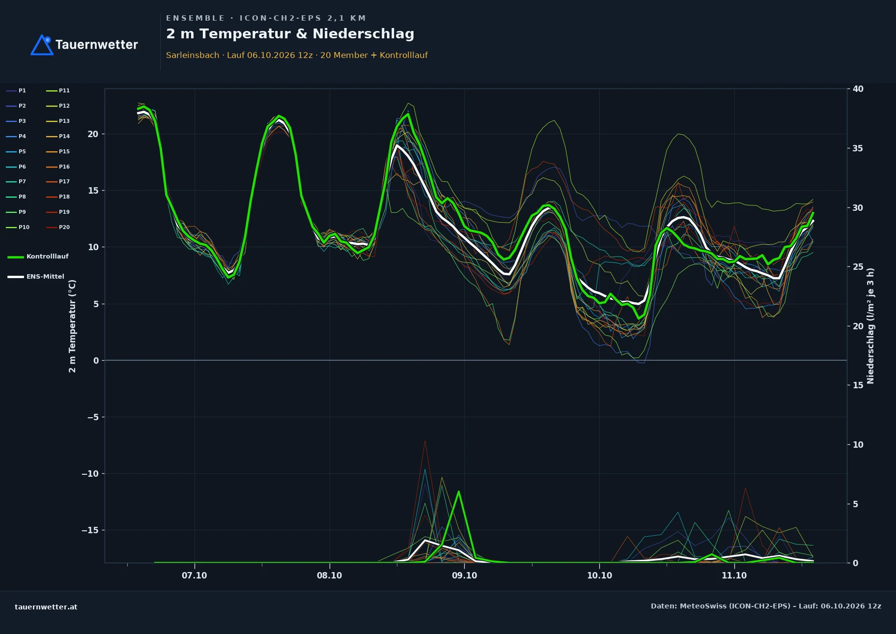 Ensemble-Diagramm Sarleinsbach ICON-CH2-EPS – 2 m Temperatur und Niederschlag, fünf Tage
