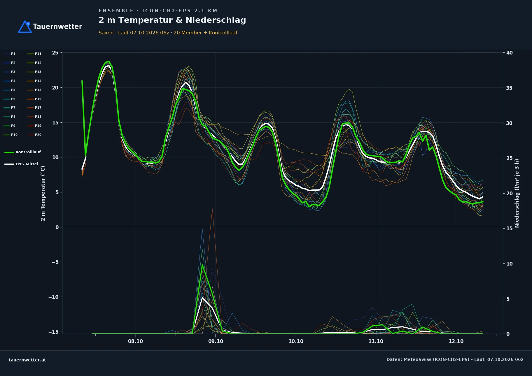 Ensemble-Diagramm Saxen ICON-CH2-EPS – 2 m Temperatur und Niederschlag, fünf Tage