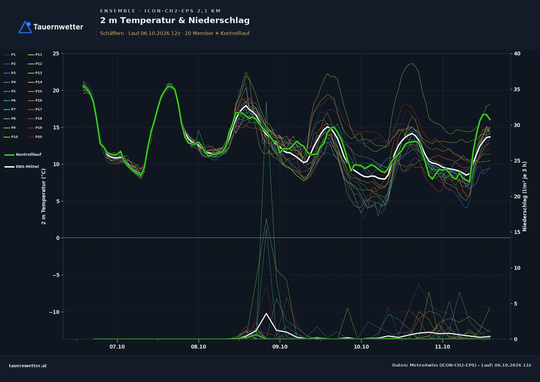 Ensemble-Diagramm Schäffern ICON-CH2-EPS – 2 m Temperatur und Niederschlag, fünf Tage