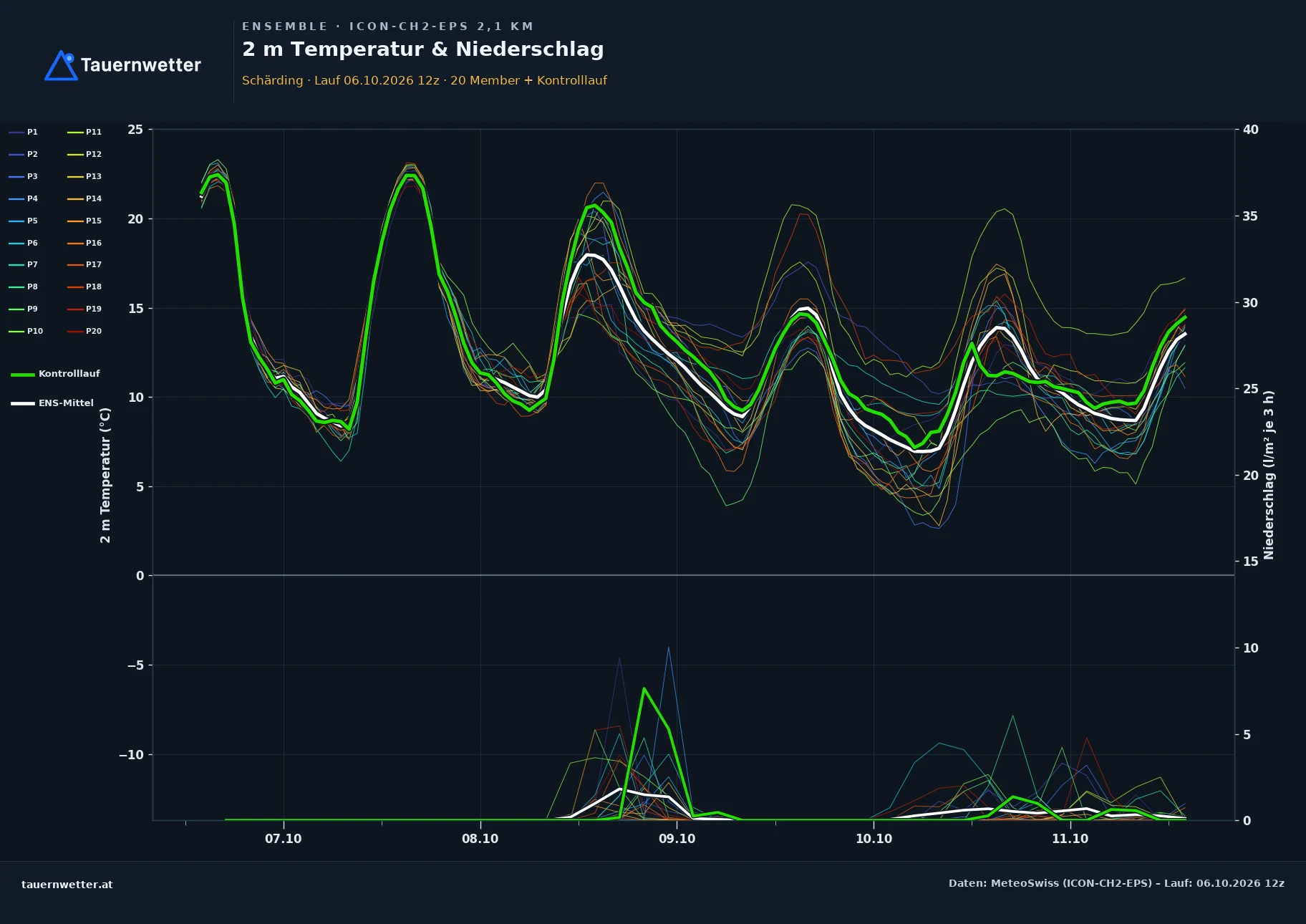 Ensemble-Diagramm Schärding ICON-CH2-EPS – 2 m Temperatur und Niederschlag, fünf Tage