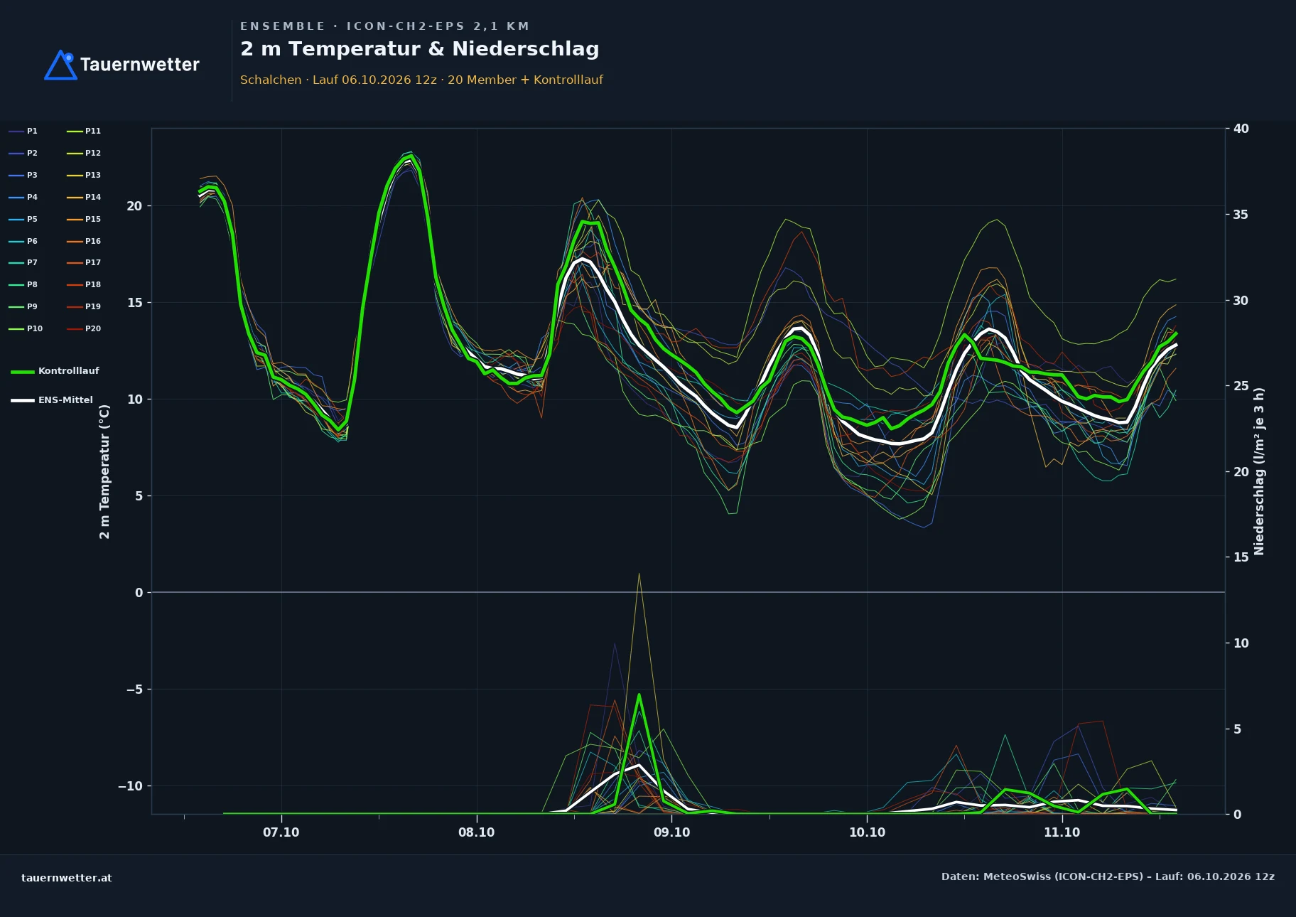 Ensemble-Diagramm Schalchen ICON-CH2-EPS – 2 m Temperatur und Niederschlag, fünf Tage