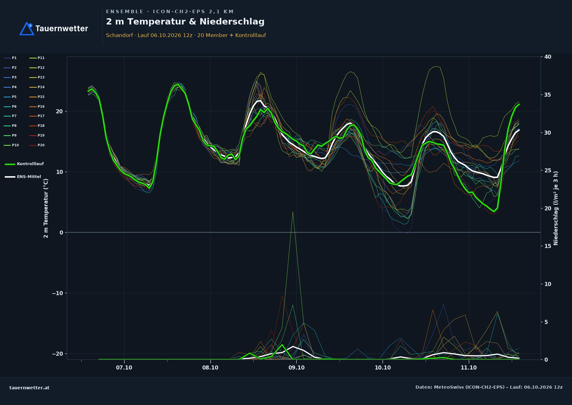 Ensemble-Diagramm Schandorf ICON-CH2-EPS – 2 m Temperatur und Niederschlag, fünf Tage