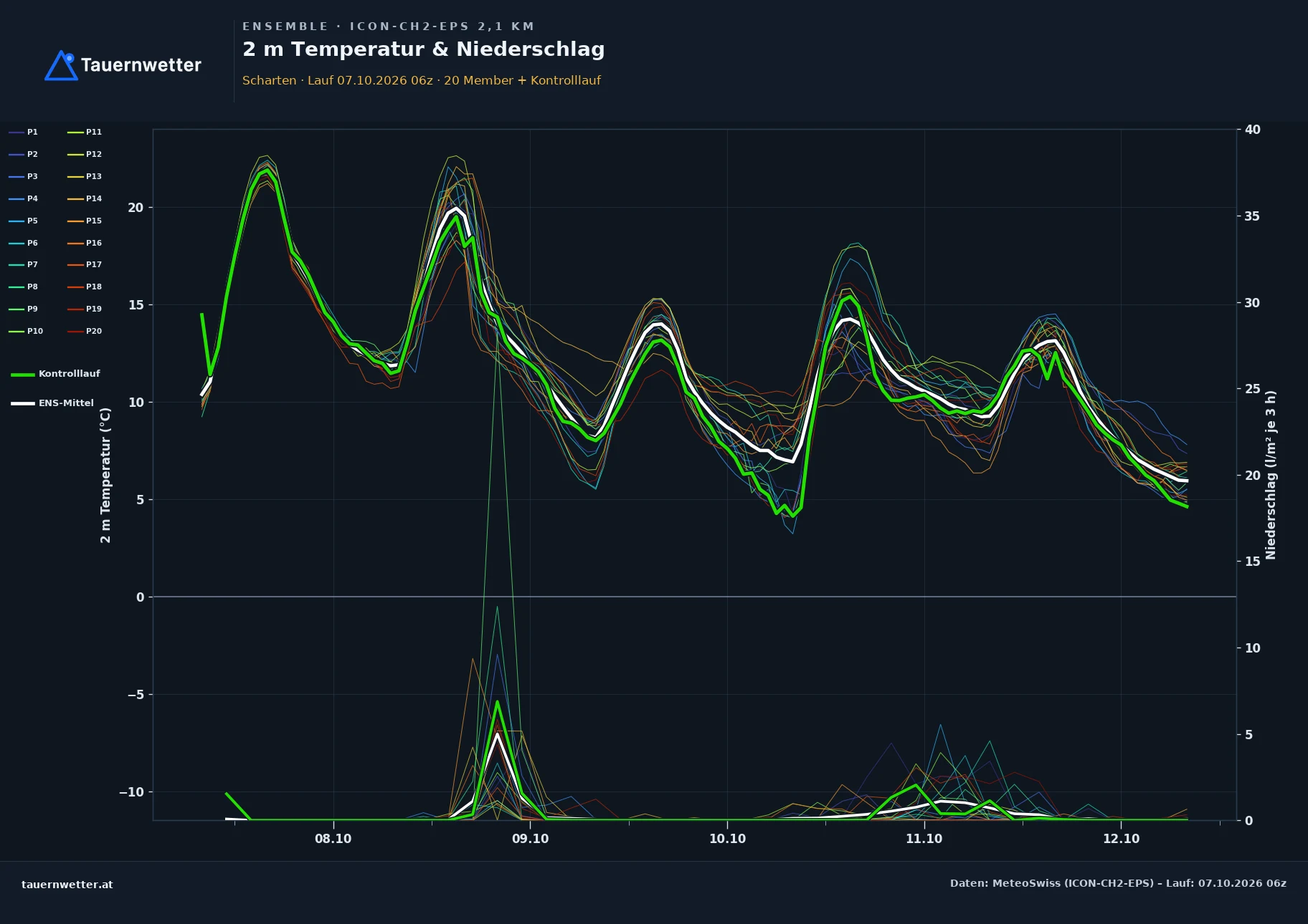 Ensemble-Diagramm Scharten ICON-CH2-EPS – 2 m Temperatur und Niederschlag, fünf Tage