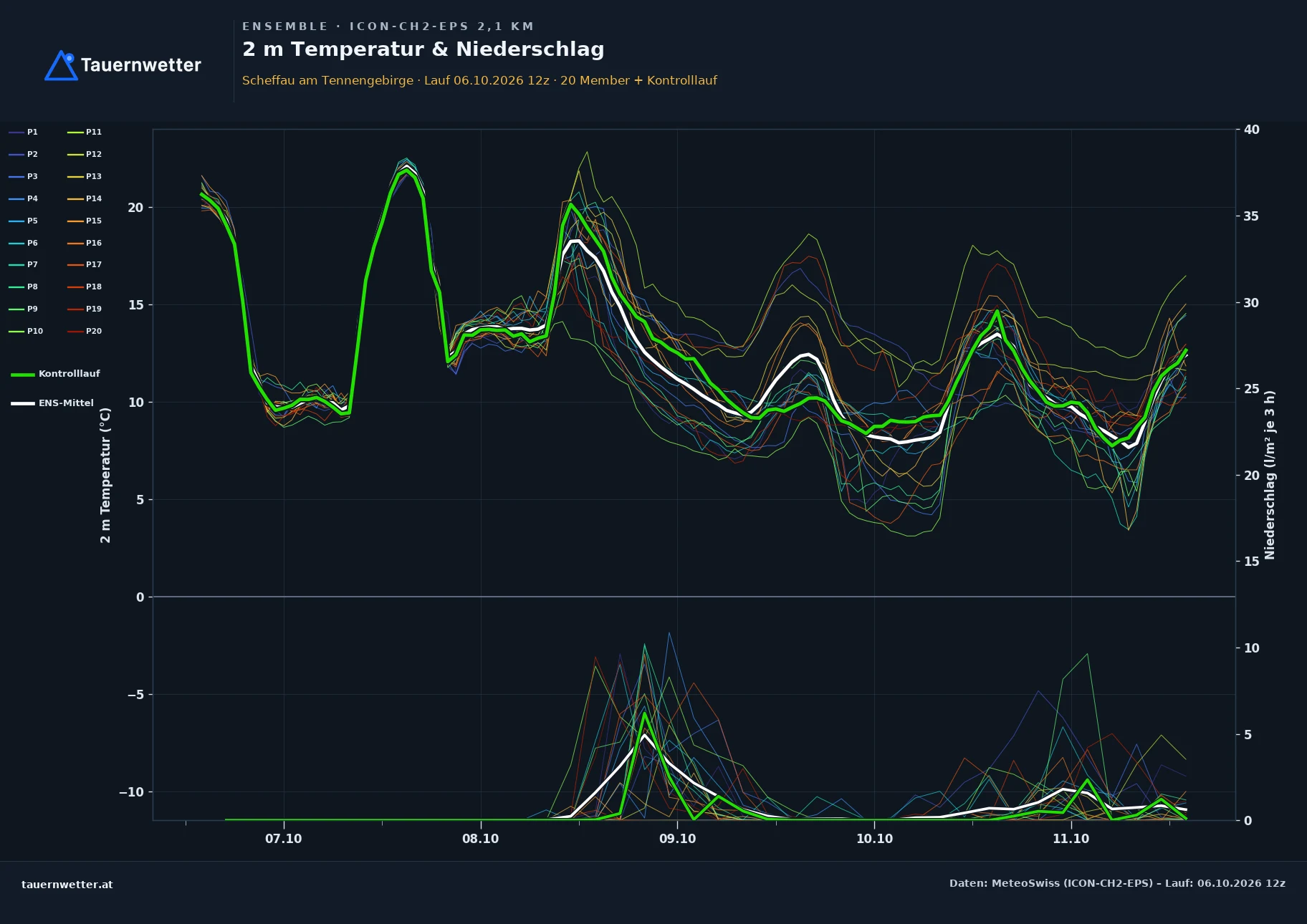 Ensemble-Diagramm Scheffau am Tennengebirge ICON-CH2-EPS – 2 m Temperatur und Niederschlag, fünf Tage